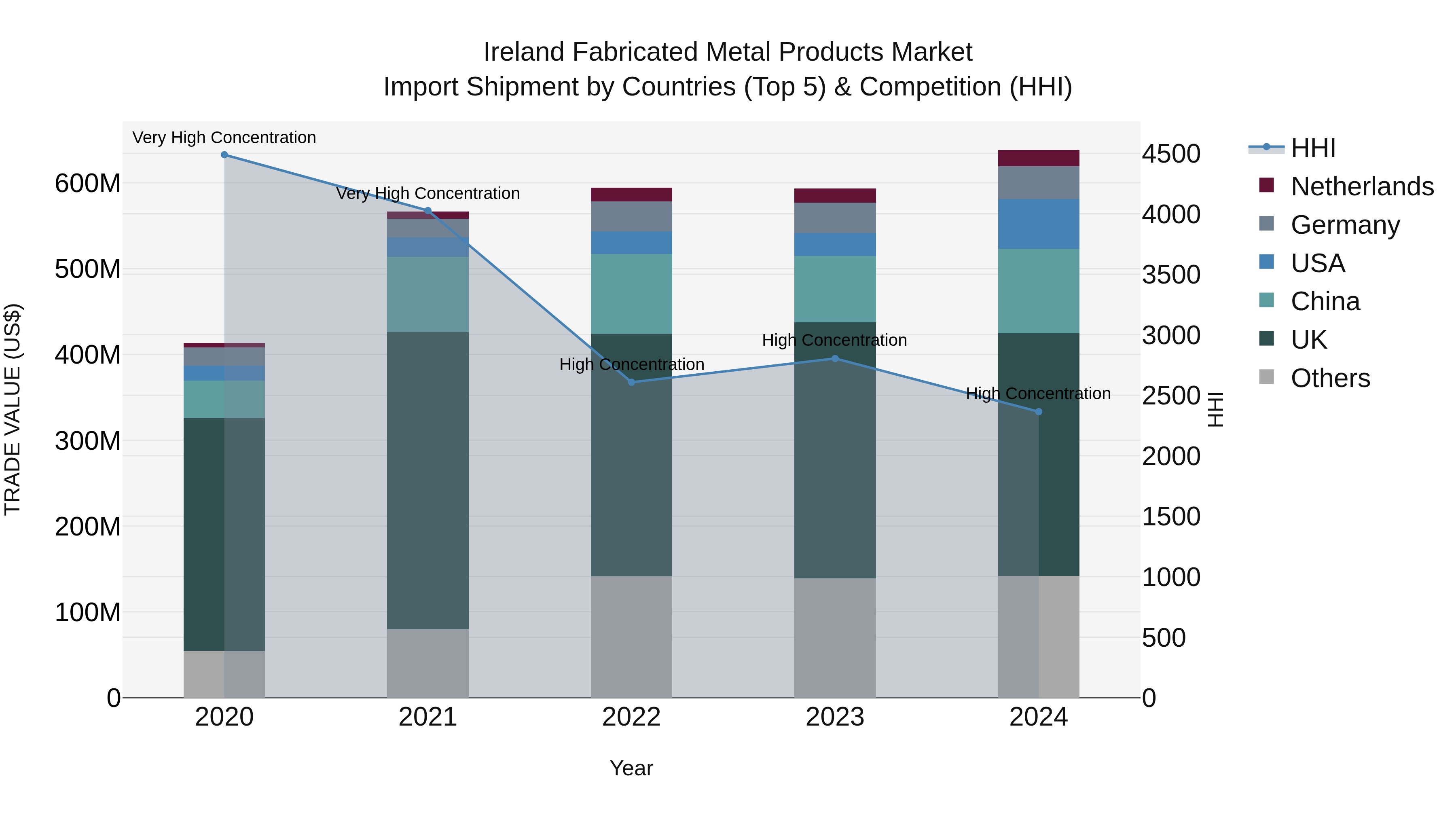 Ireland Fabricated Metal Products Market Top 5 Importing Countries and Market Competition (HHI) Analysis