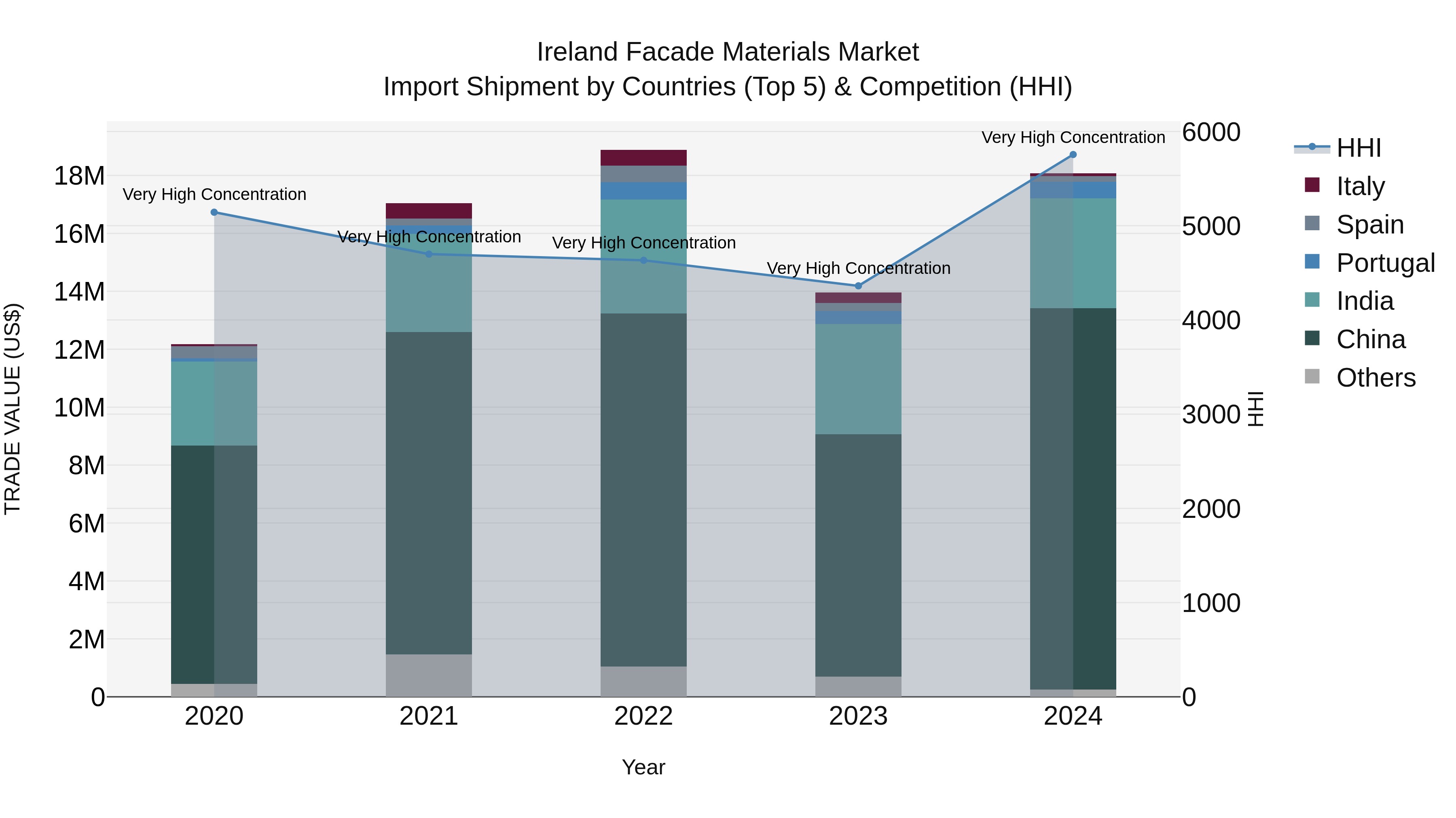 Ireland Facade Materials Market Top 5 Importing Countries and Market Competition (HHI) Analysis
