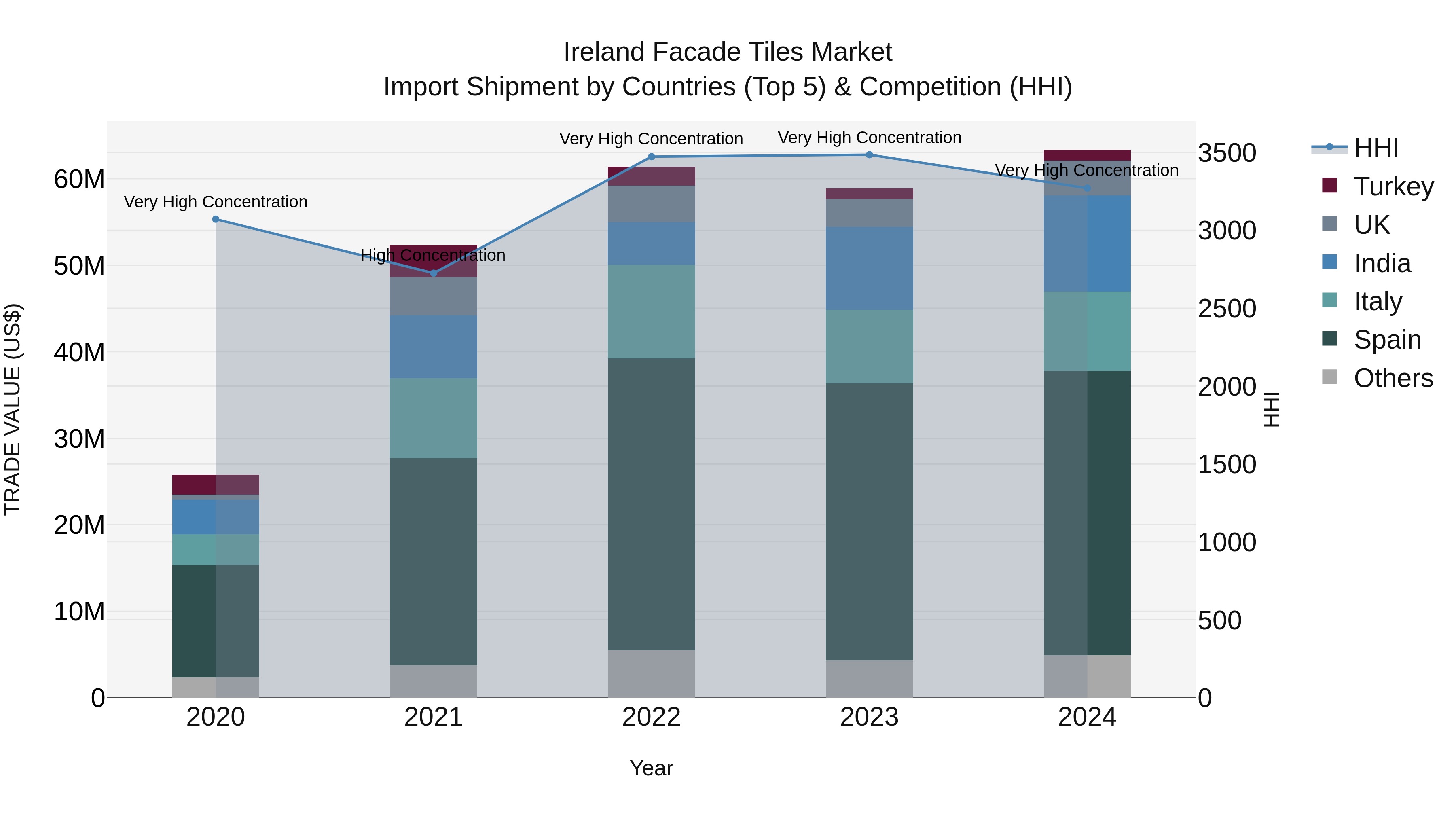 Ireland Facade Tiles Market Top 5 Importing Countries and Market Competition (HHI) Analysis