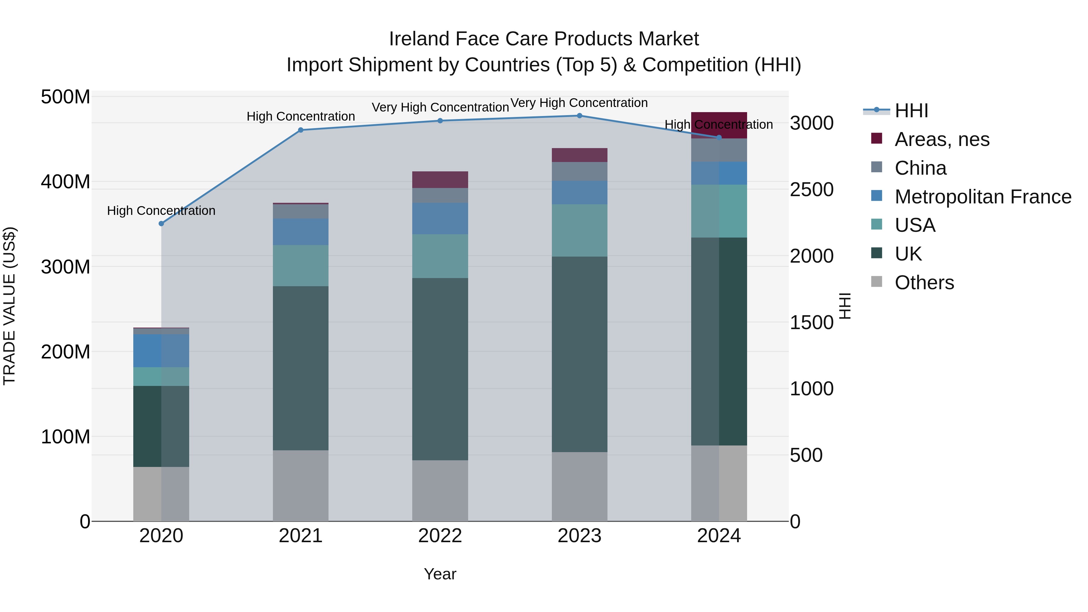 Ireland Face Care Products Market Top 5 Importing Countries and Market Competition (HHI) Analysis