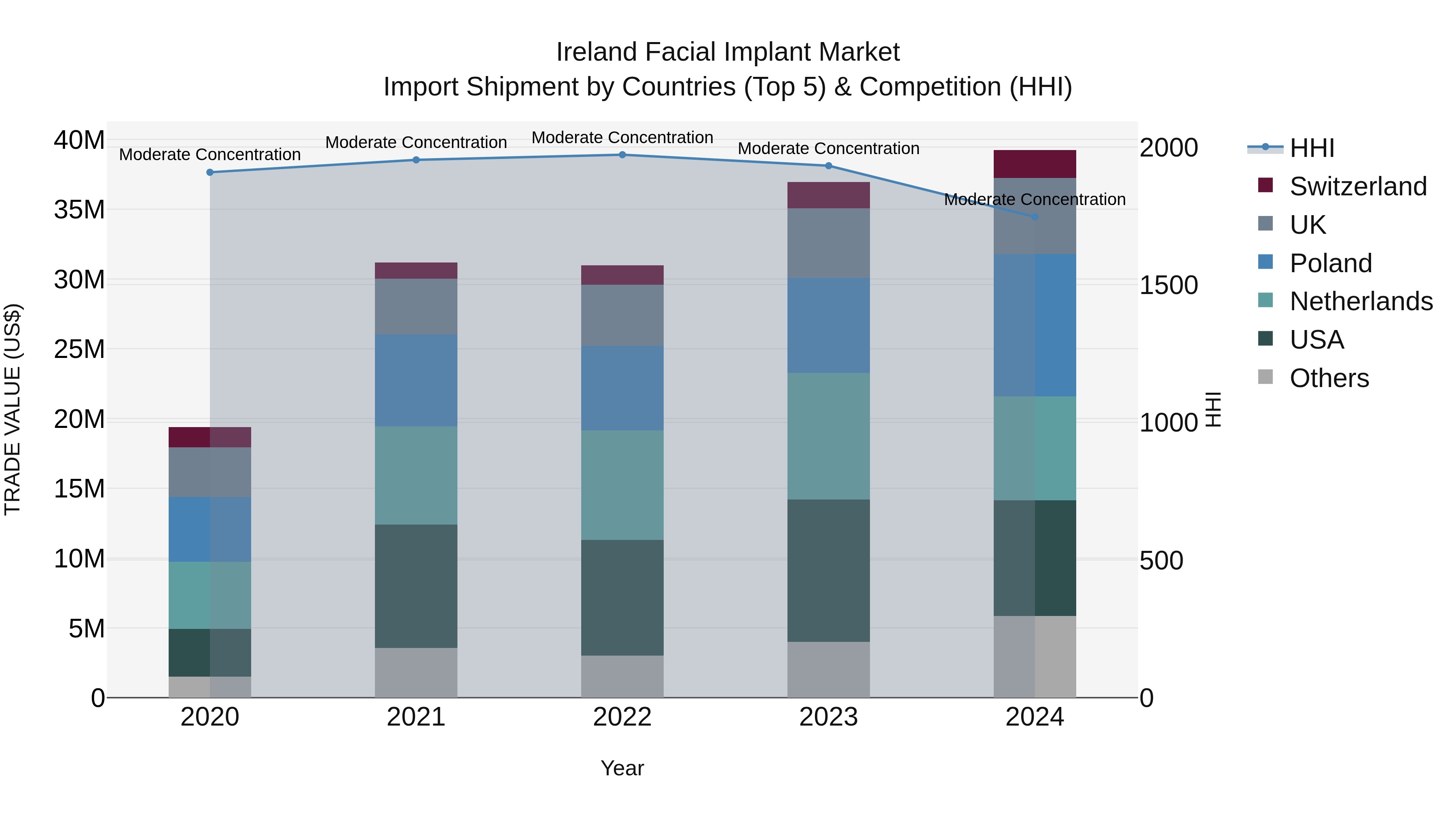 Ireland Facial Implant Market Top 5 Importing Countries and Market Competition (HHI) Analysis