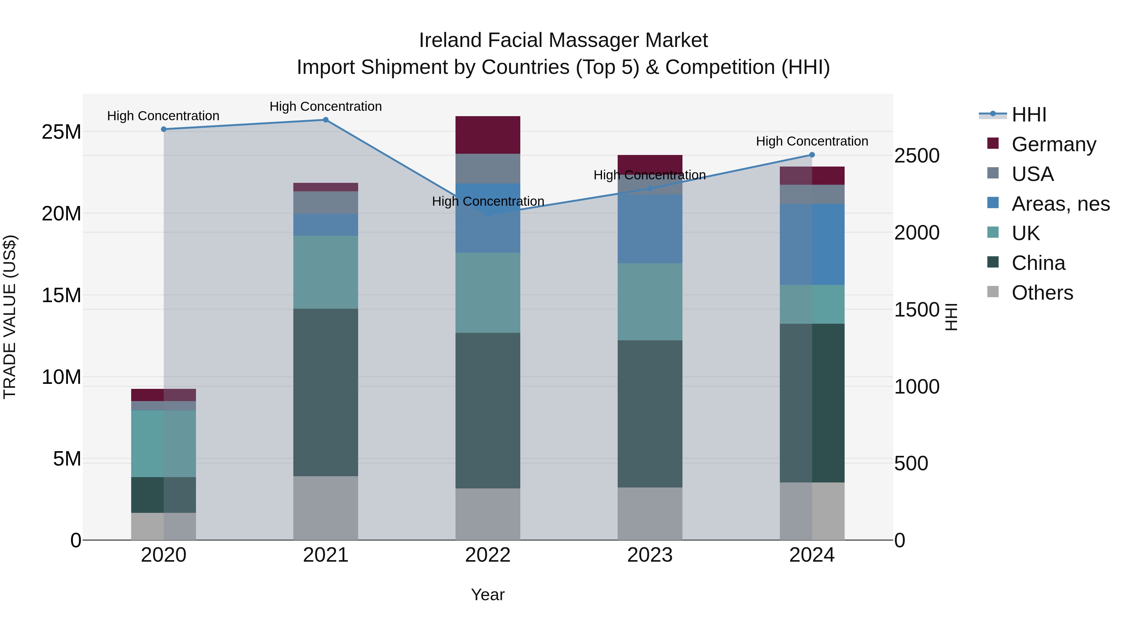 Ireland Facial Massager Market Top 5 Importing Countries and Market Competition (HHI) Analysis