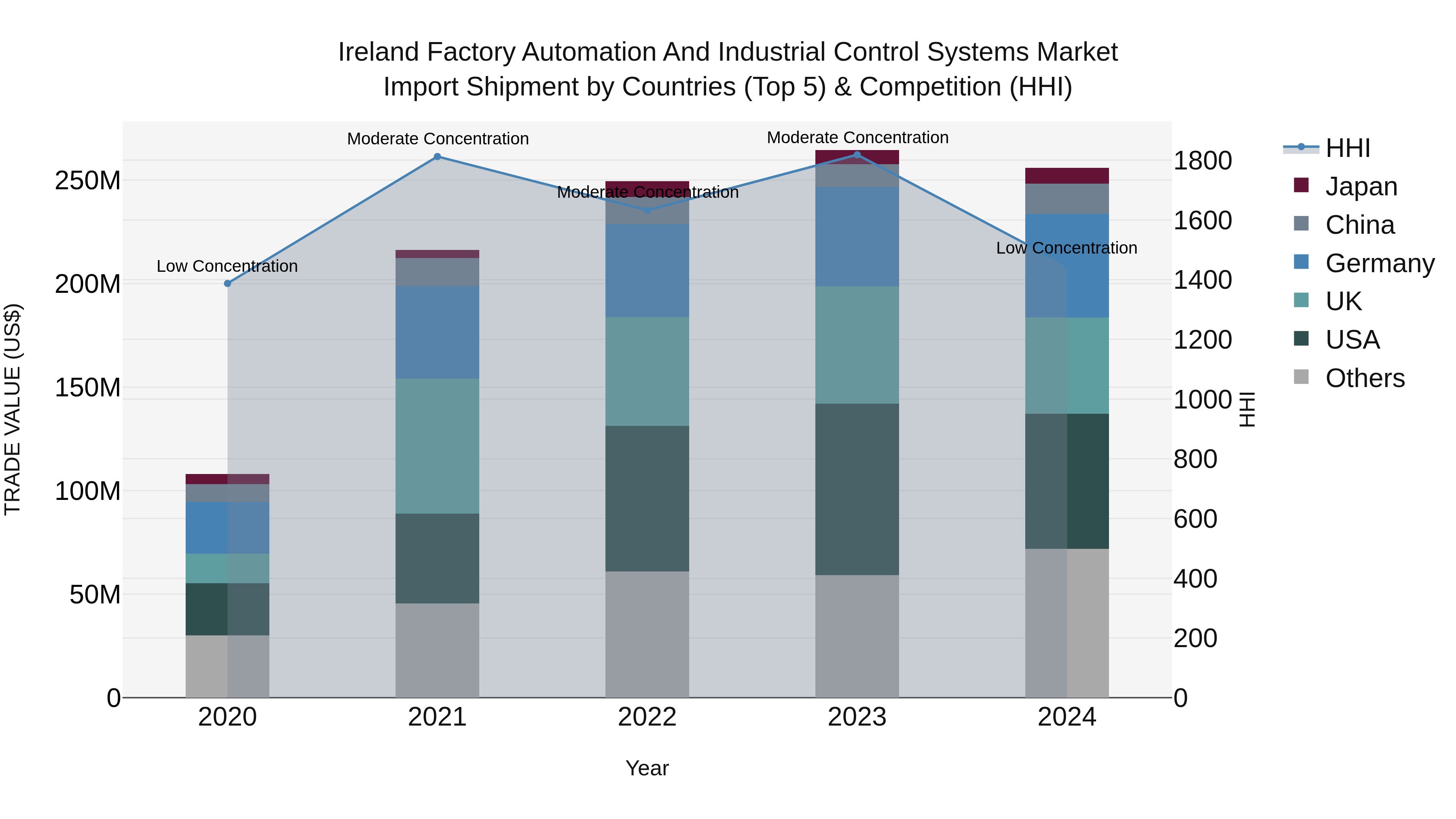 Ireland Factory Automation and Industrial Control Systems Market Top 5 Importing Countries and Market Competition (HHI) Analysis