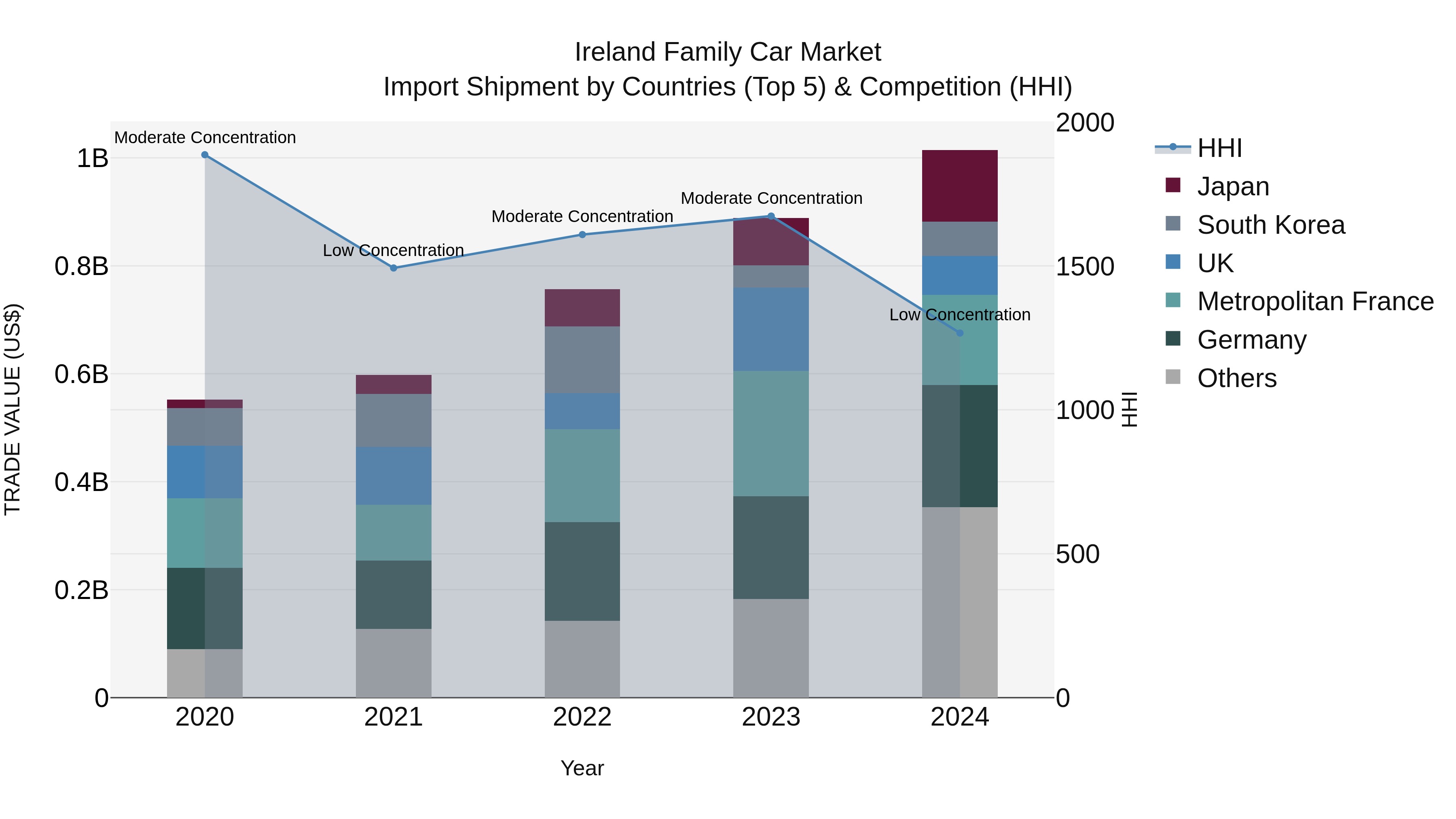 Ireland Family Car Market Top 5 Importing Countries and Market Competition (HHI) Analysis