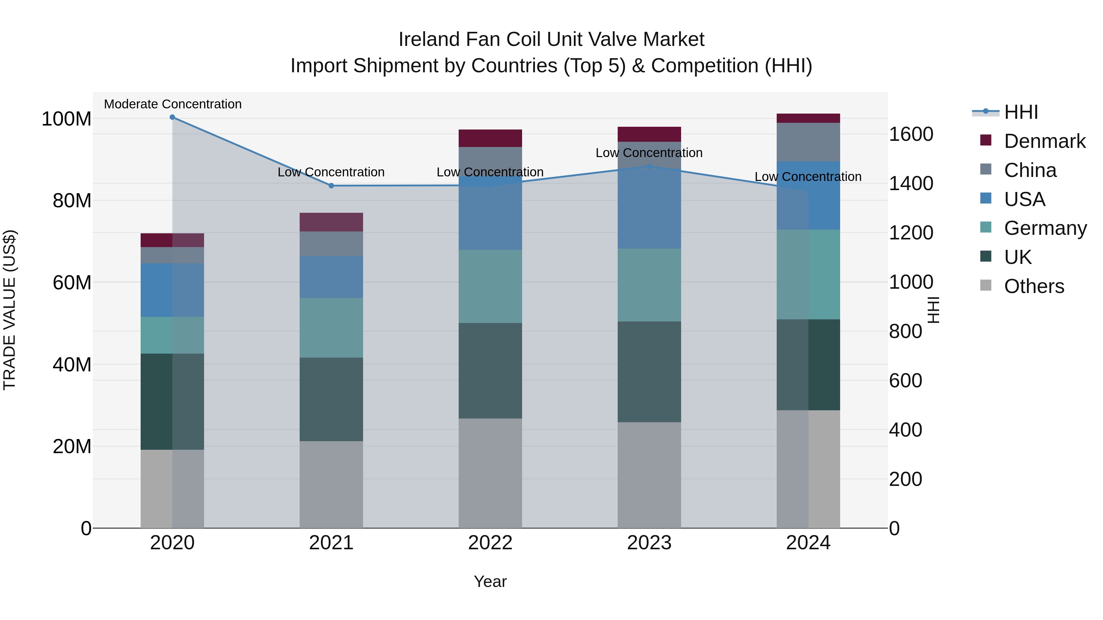 Ireland Fan Coil Unit Valve Market Top 5 Importing Countries and Market Competition (HHI) Analysis
