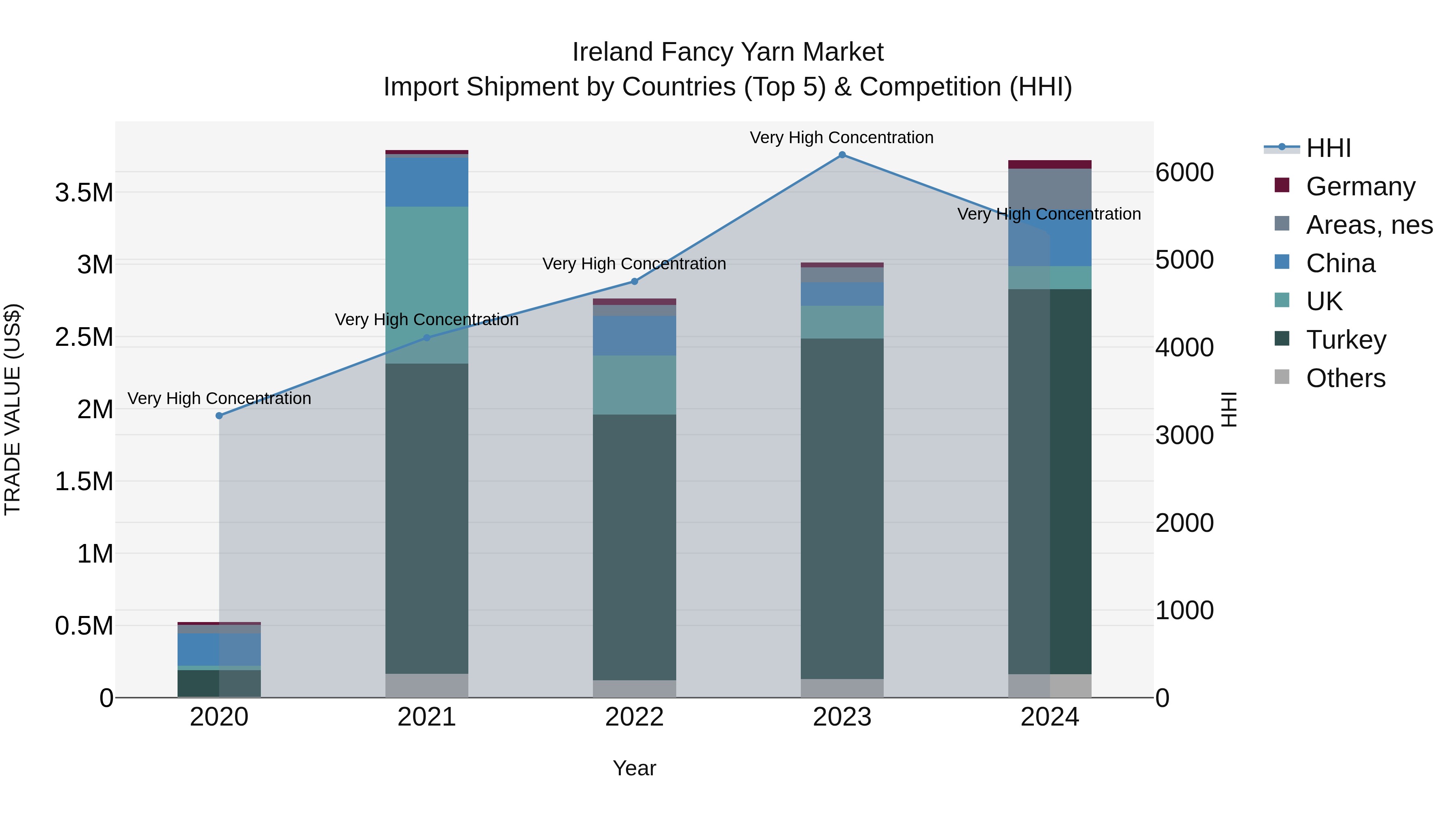 Ireland Fancy Yarn Market Top 5 Importing Countries and Market Competition (HHI) Analysis