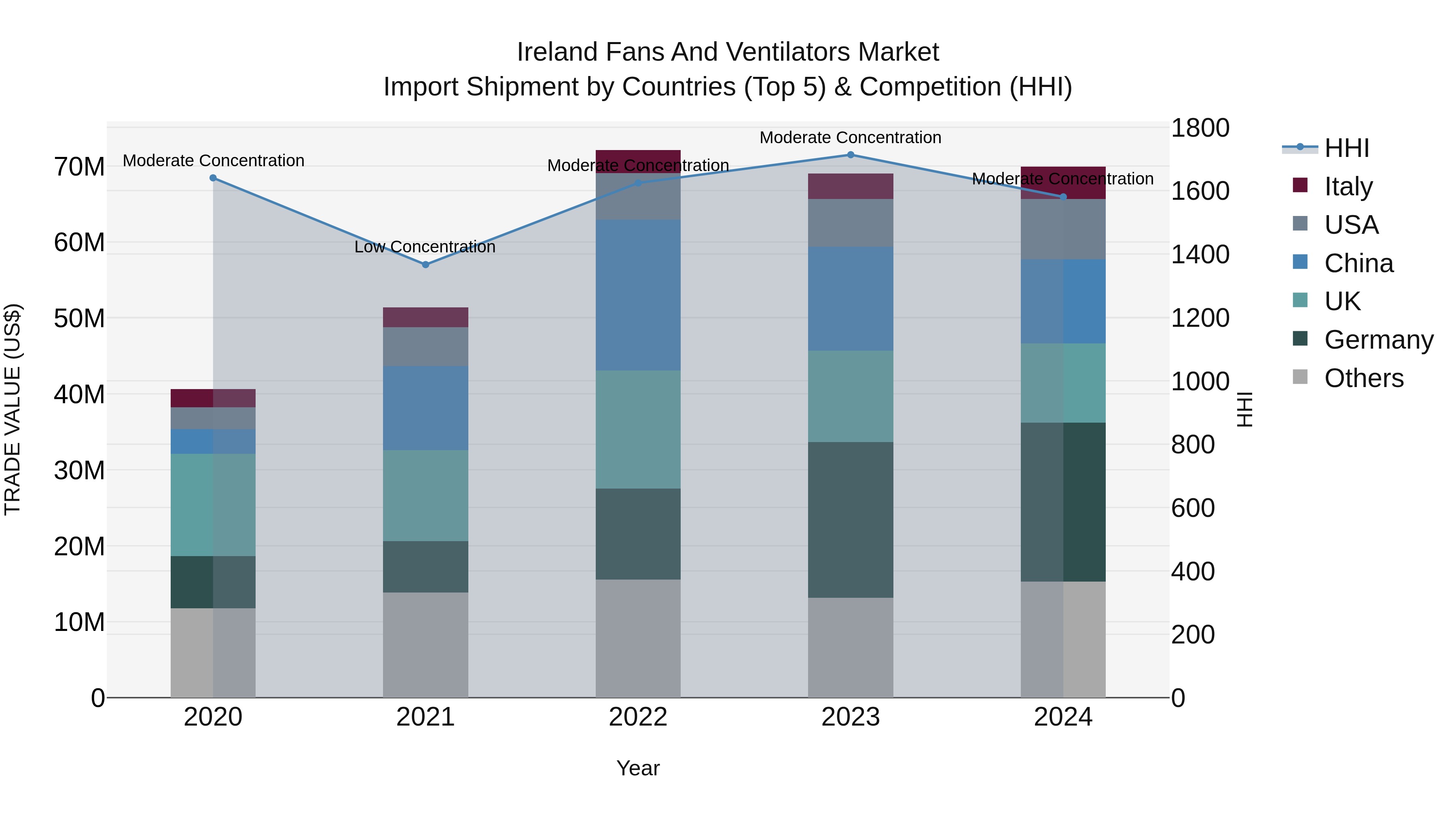Ireland Fans and Ventilators Market Top 5 Importing Countries and Market Competition (HHI) Analysis
