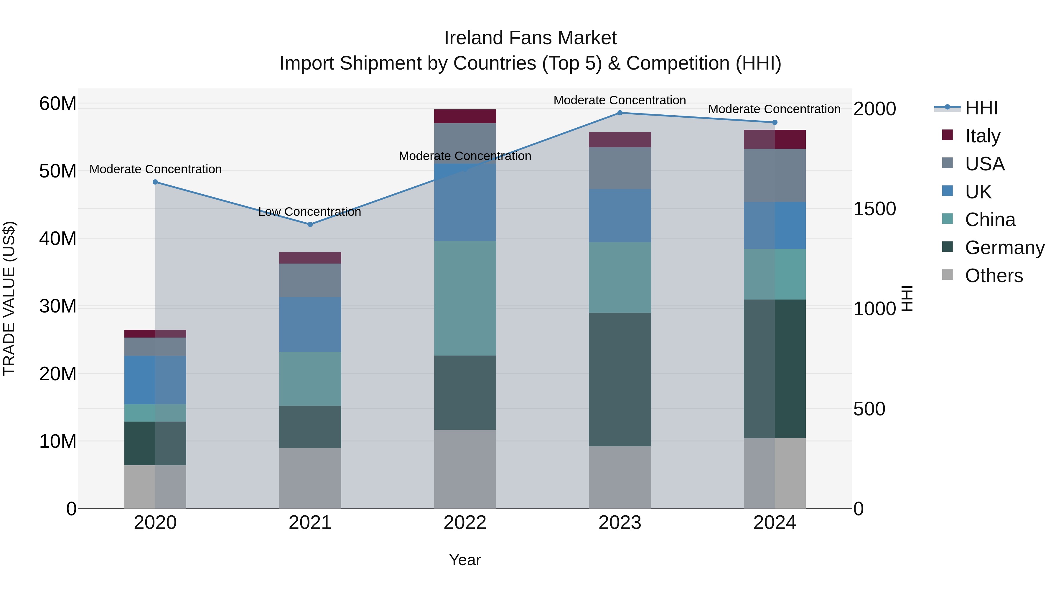 Ireland Fans Market Top 5 Importing Countries and Market Competition (HHI) Analysis