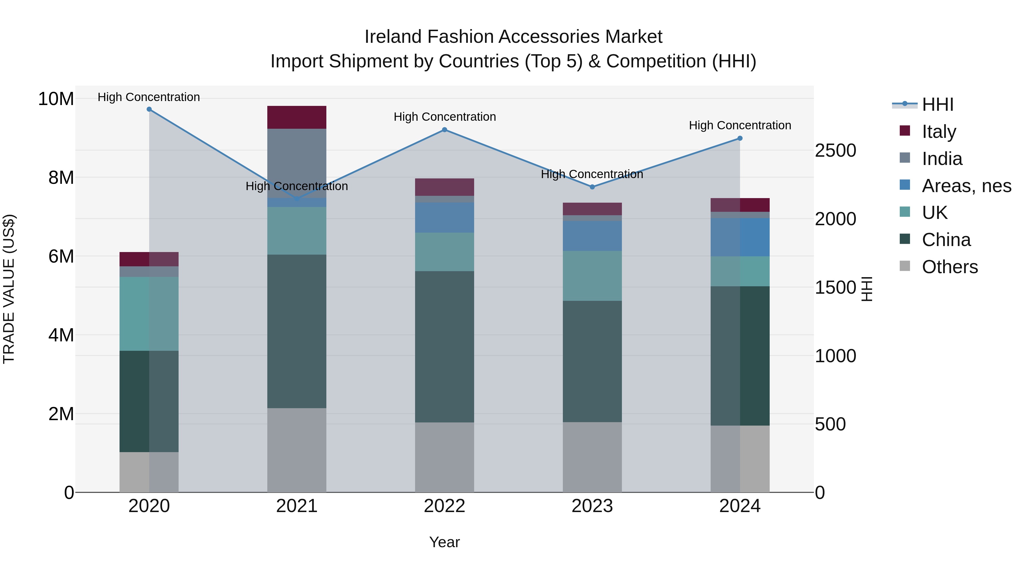 Ireland Fashion Accessories Market Top 5 Importing Countries and Market Competition (HHI) Analysis