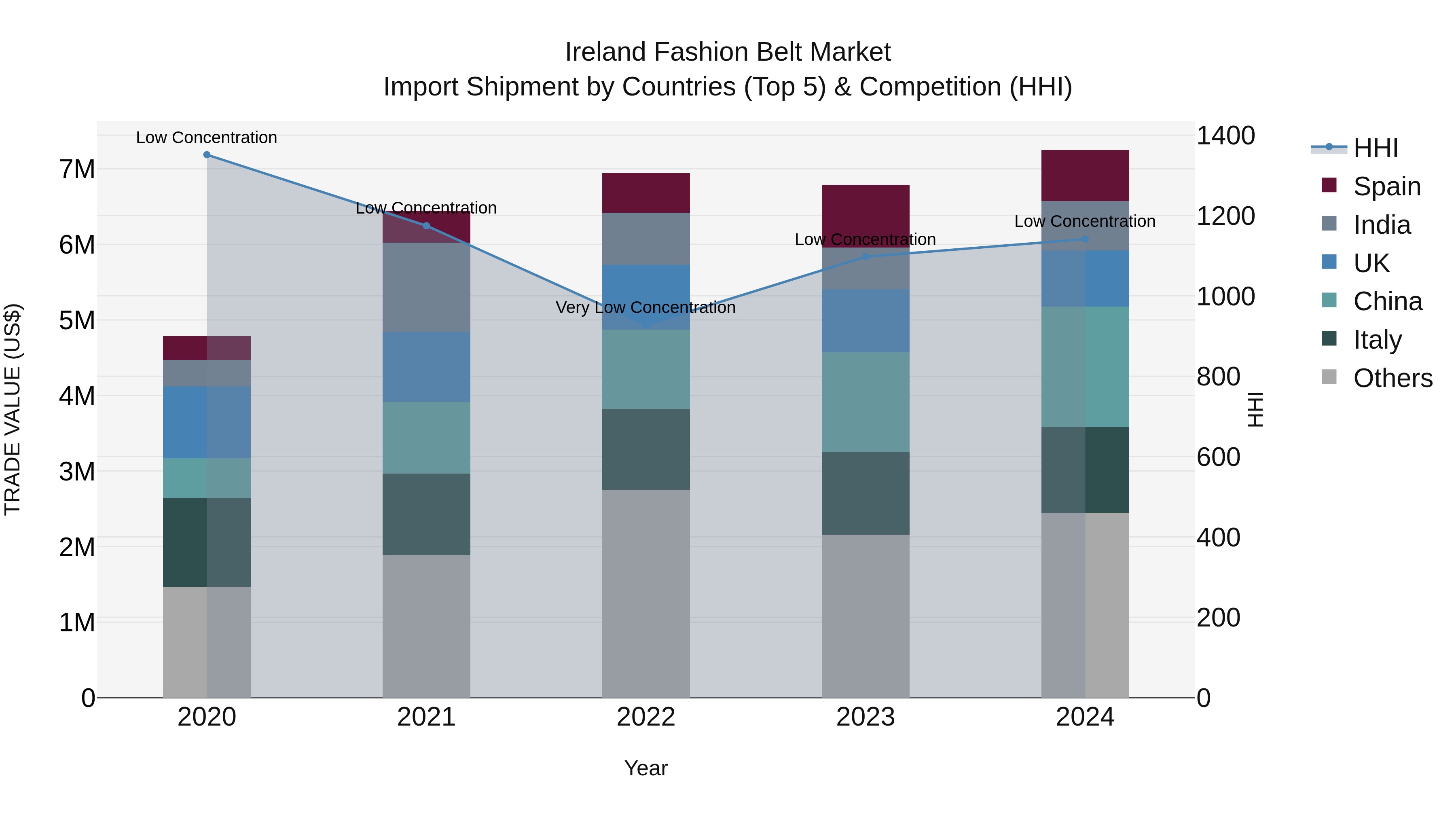 Ireland Fashion Belt Market Top 5 Importing Countries and Market Competition (HHI) Analysis