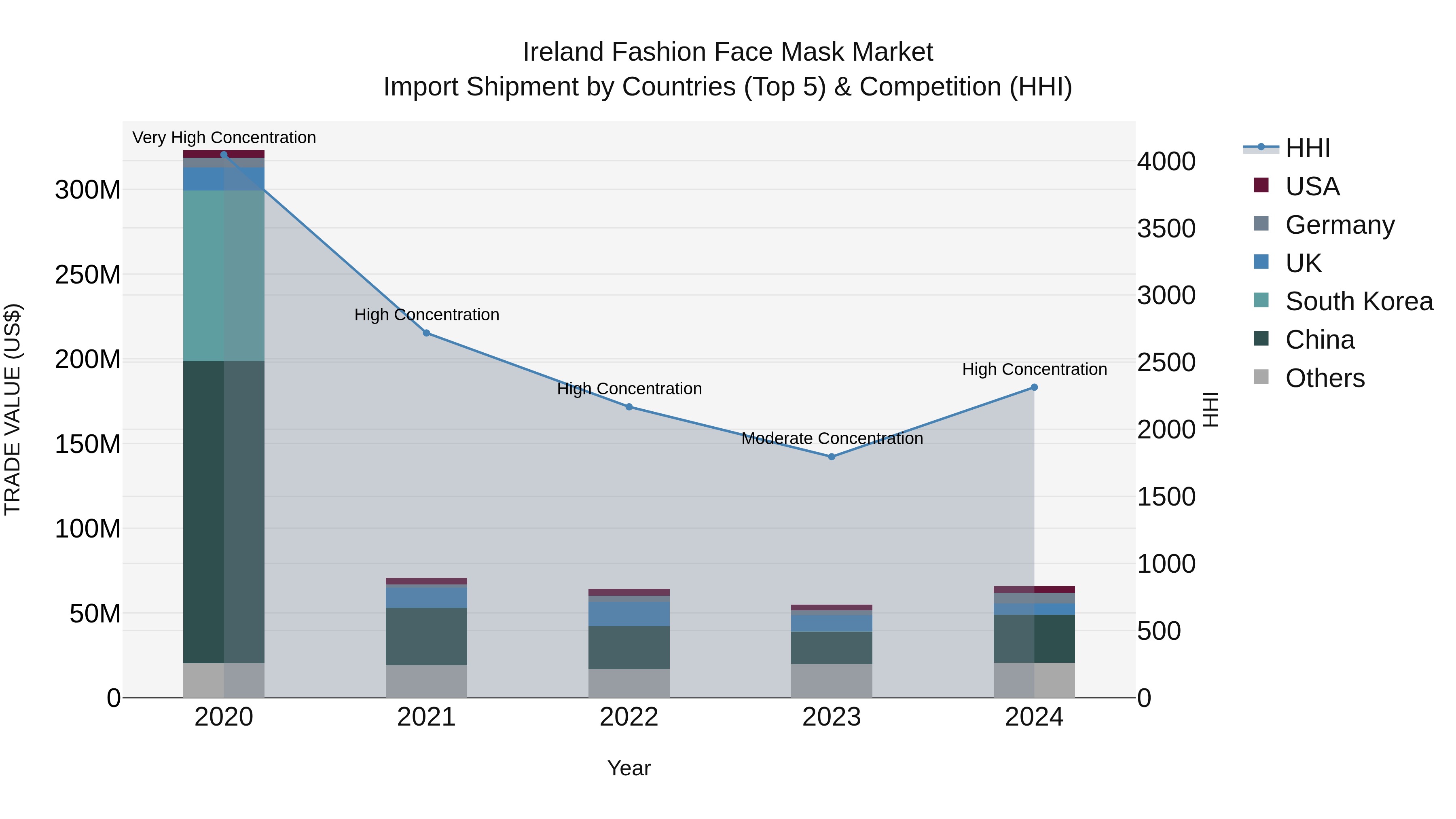 Ireland Fashion Face Mask Market Top 5 Importing Countries and Market Competition (HHI) Analysis