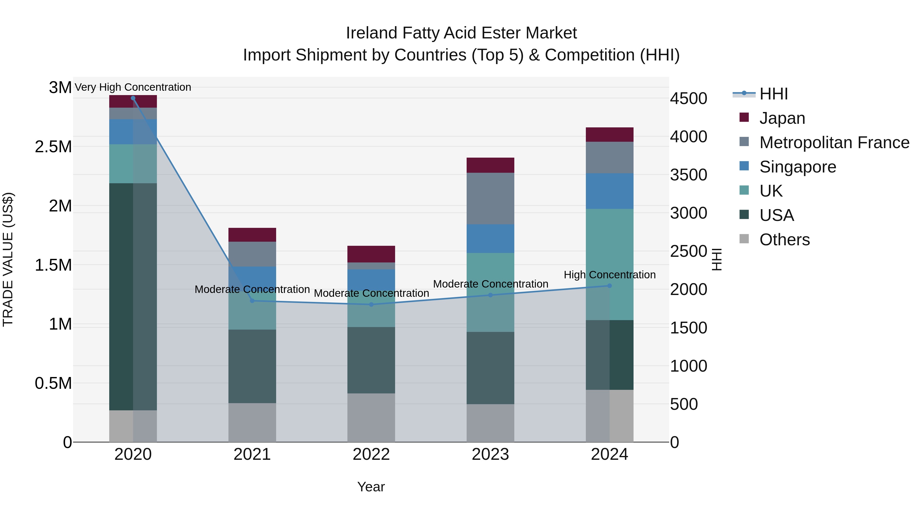 Ireland Fatty Acid Ester Market Top 5 Importing Countries and Market Competition (HHI) Analysis