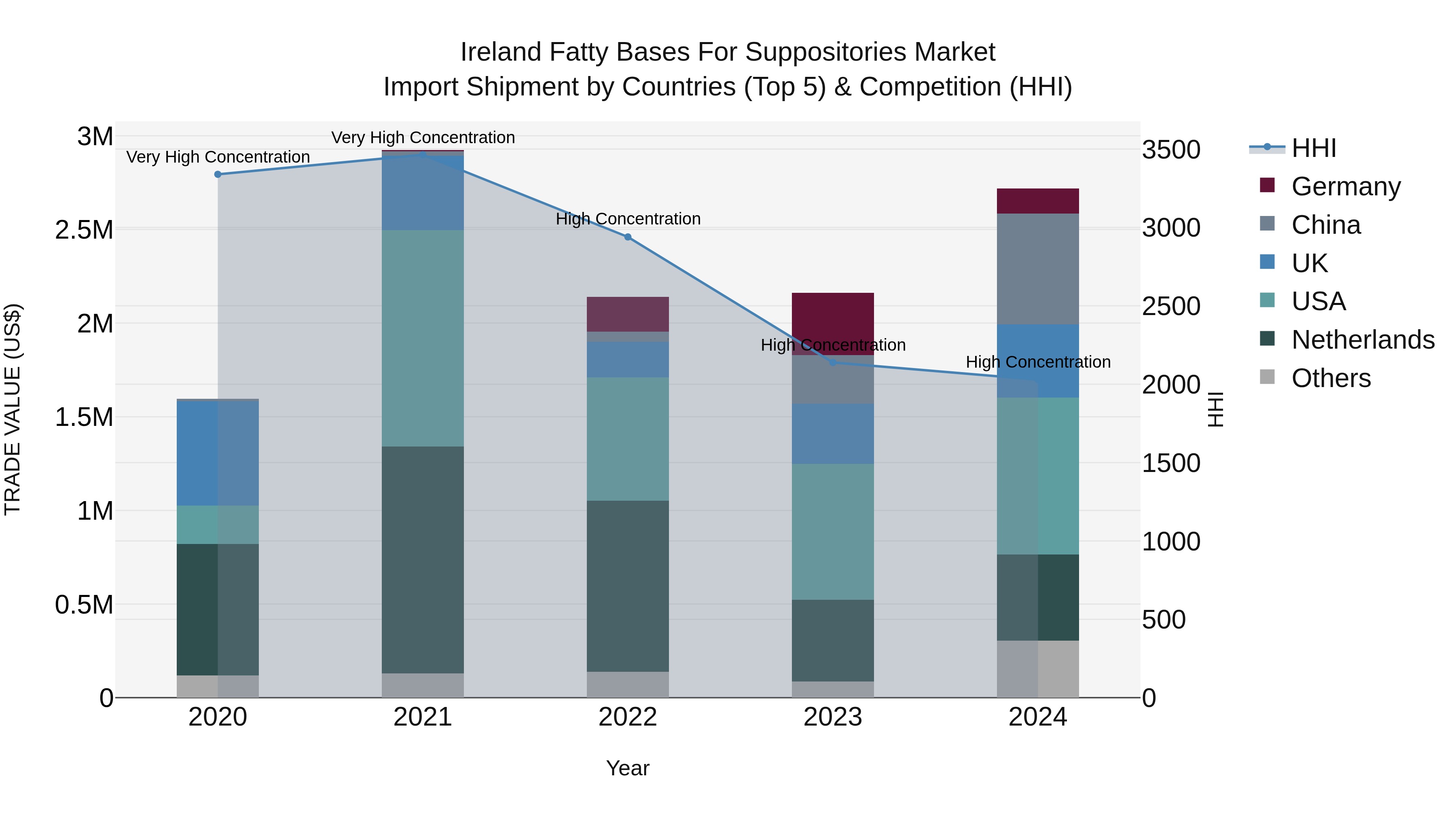 Ireland Fatty Bases for Suppositories Market Top 5 Importing Countries and Market Competition (HHI) Analysis