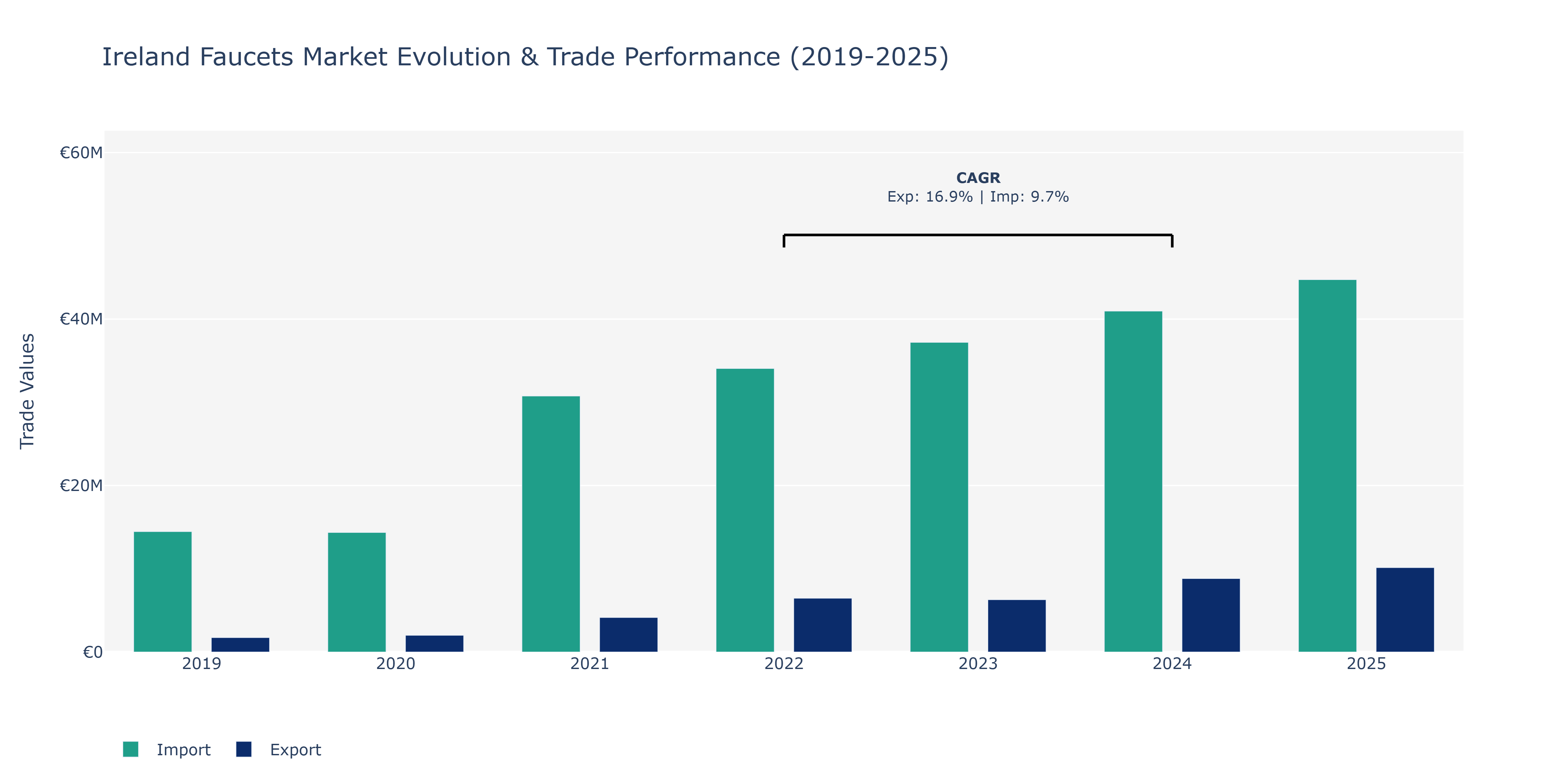 Ireland Faucets Market: Production & Trade Performance (2019-2025)