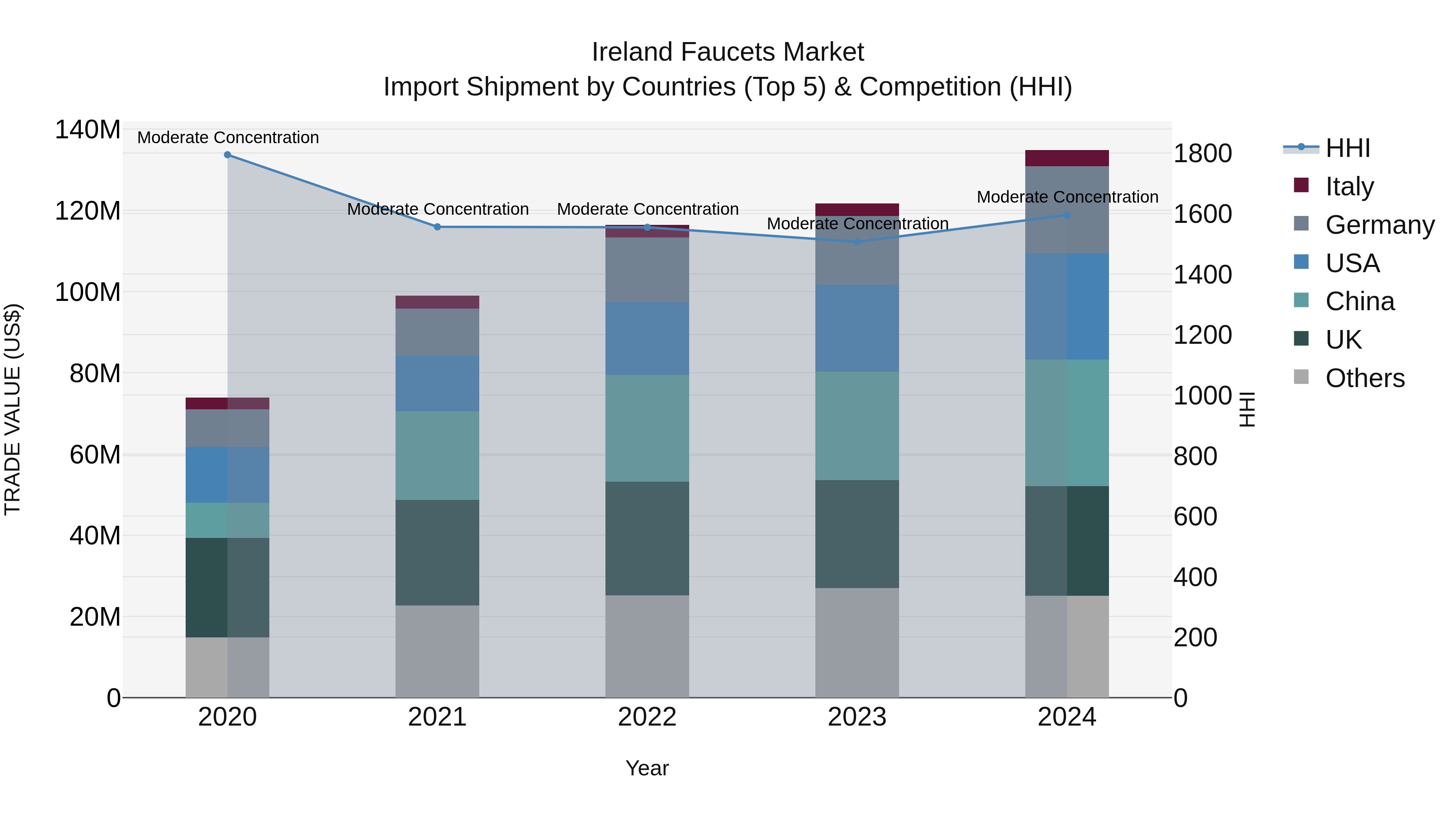 Ireland Faucets Market Top 5 Importing Countries and Market Competition (HHI) Analysis