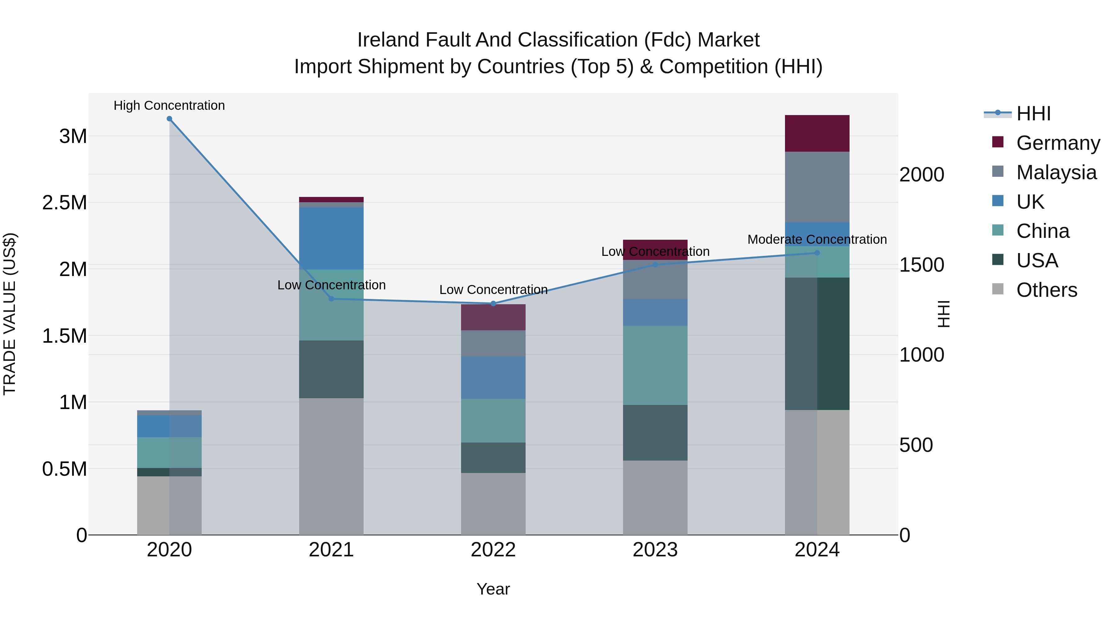 Ireland Fault and Classification (Fdc) Market Top 5 Importing Countries and Market Competition (HHI) Analysis