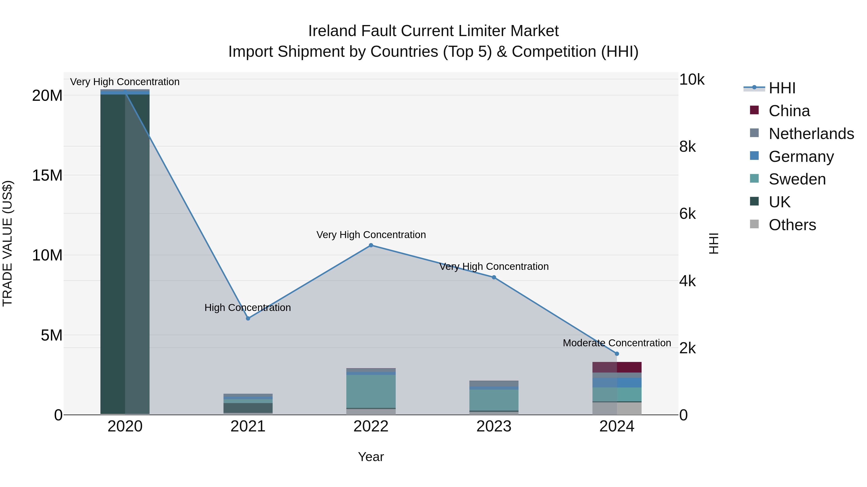 Ireland Fault Current Limiter Market Top 5 Importing Countries and Market Competition (HHI) Analysis