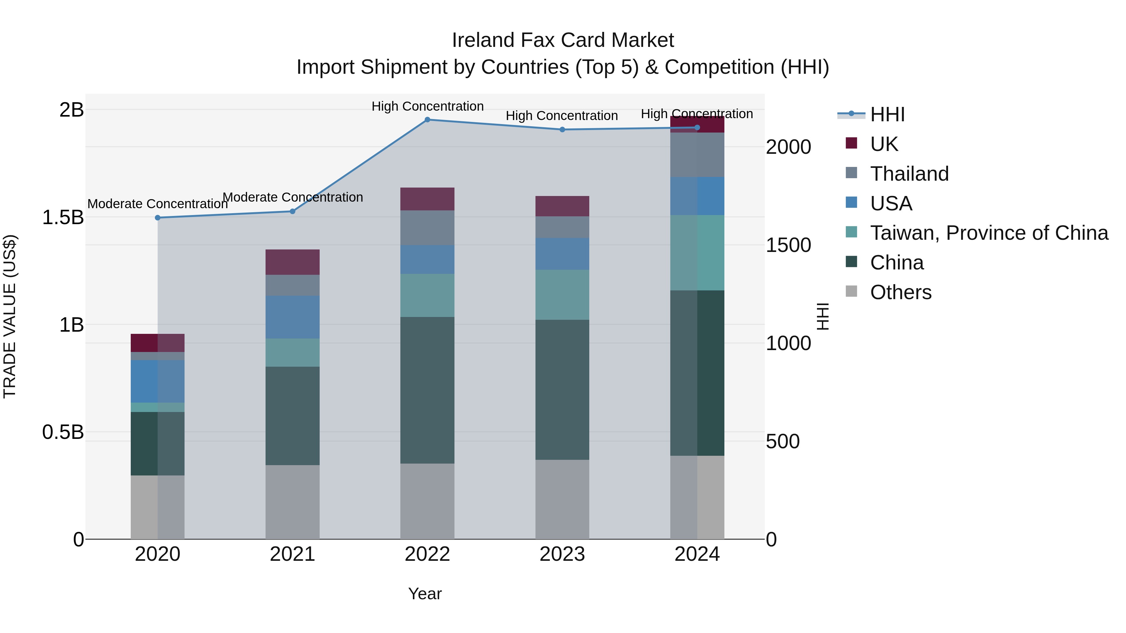Ireland Fax Card Market Top 5 Importing Countries and Market Competition (HHI) Analysis