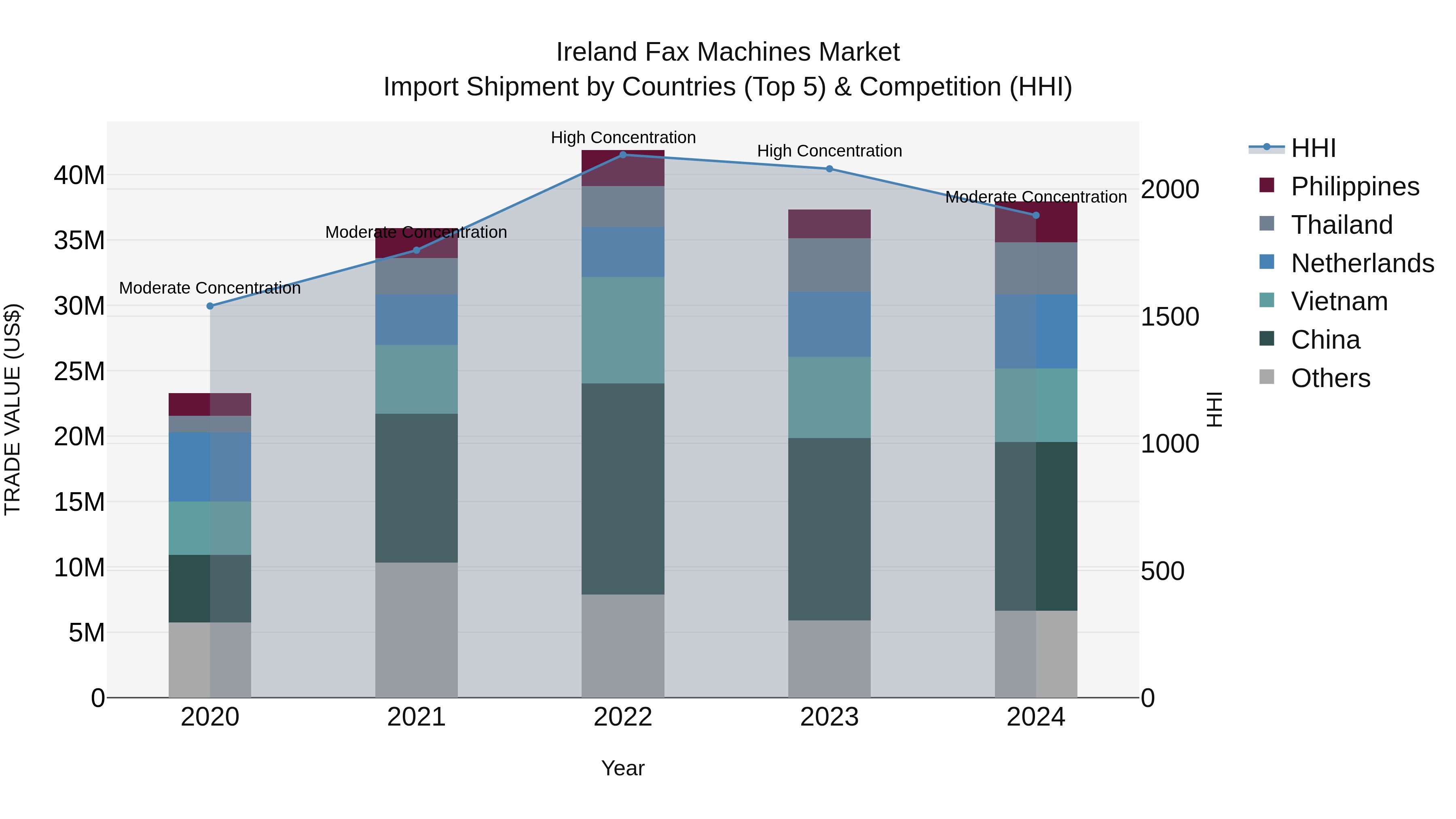 Ireland Fax Machines Market Top 5 Importing Countries and Market Competition (HHI) Analysis