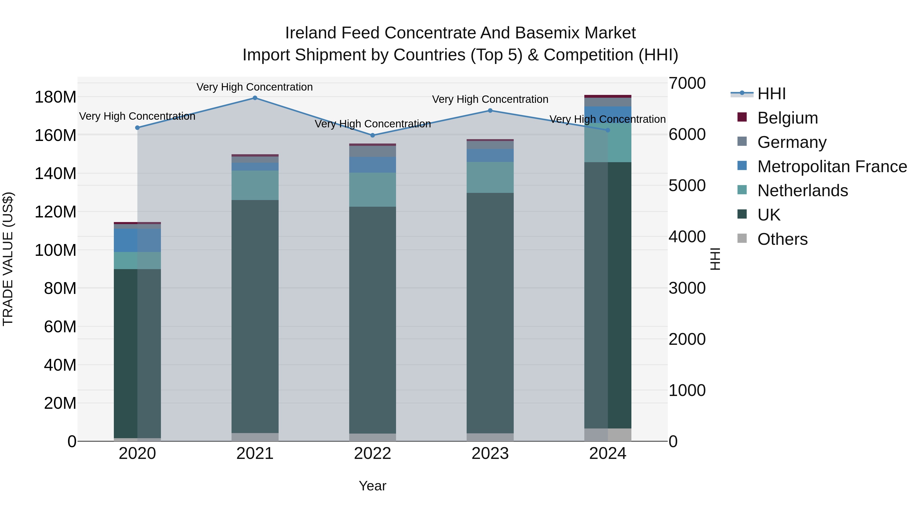 Ireland Feed Concentrate and Basemix Market Top 5 Importing Countries and Market Competition (HHI) Analysis