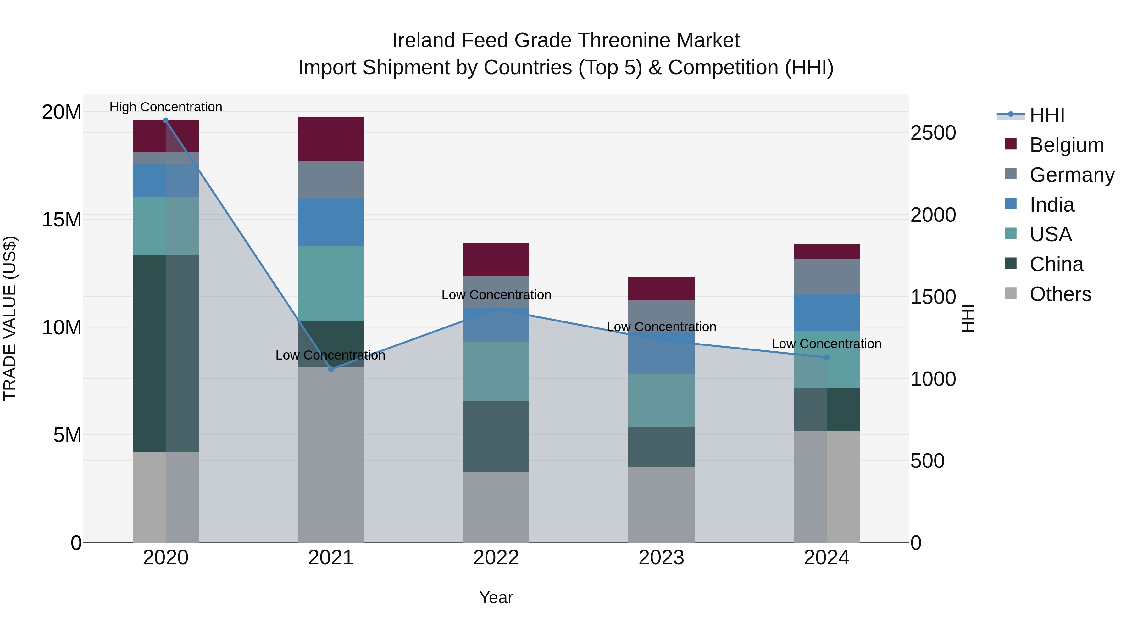 Ireland Feed Grade Threonine Market Top 5 Importing Countries and Market Competition (HHI) Analysis