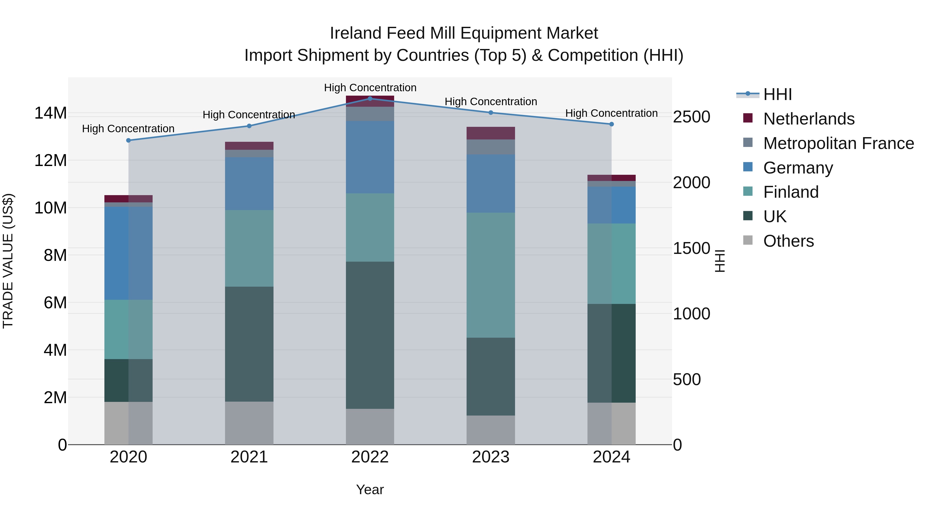 Ireland Feed Mill Equipment Market Top 5 Importing Countries and Market Competition (HHI) Analysis