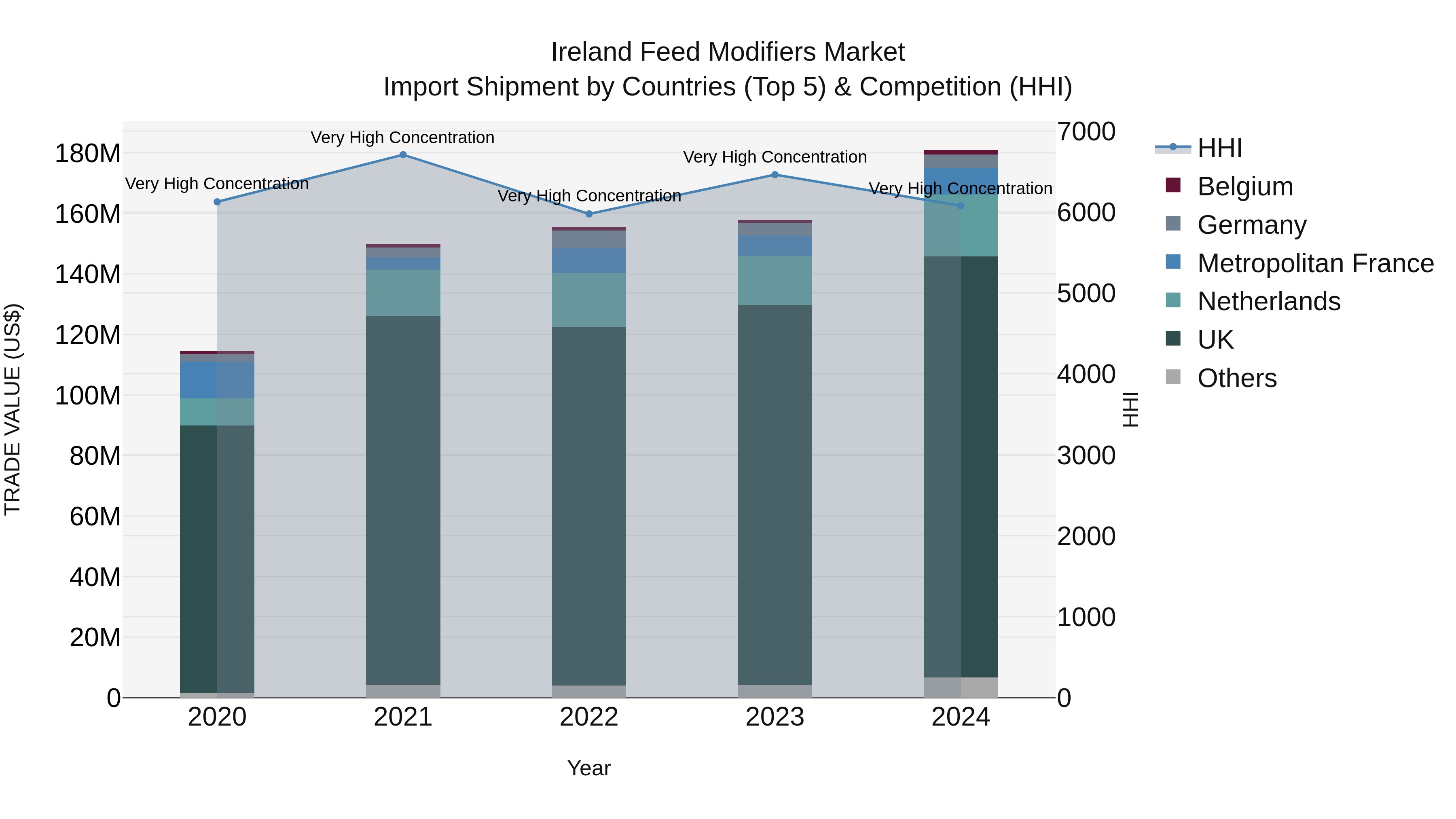 Ireland Feed Modifiers Market Top 5 Importing Countries and Market Competition (HHI) Analysis