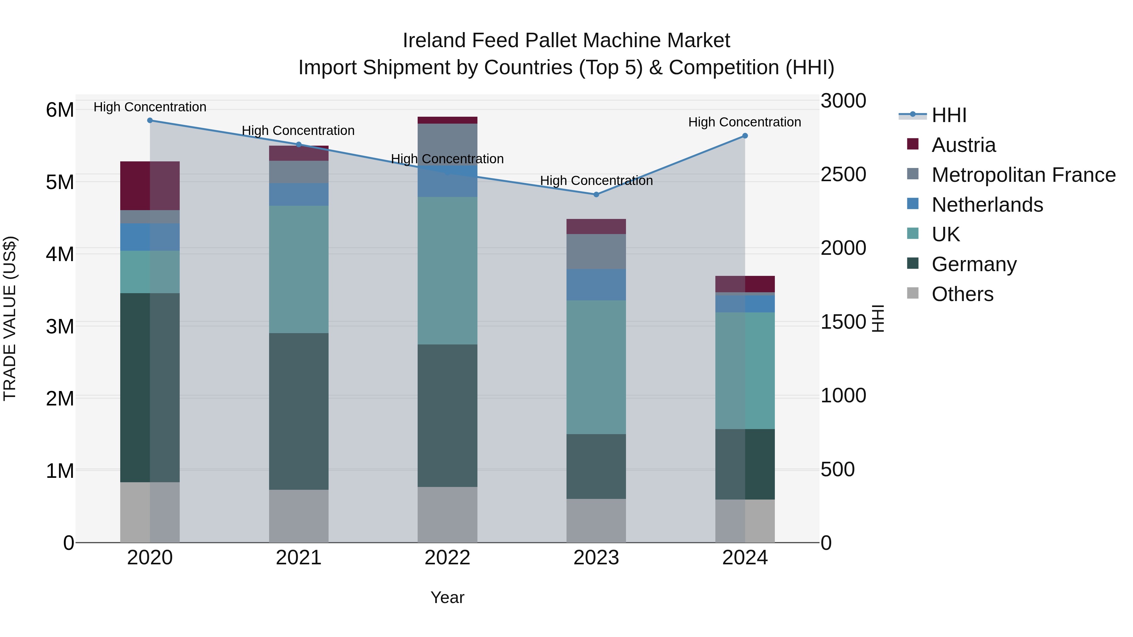 Ireland Feed Pallet Machine Market Top 5 Importing Countries and Market Competition (HHI) Analysis