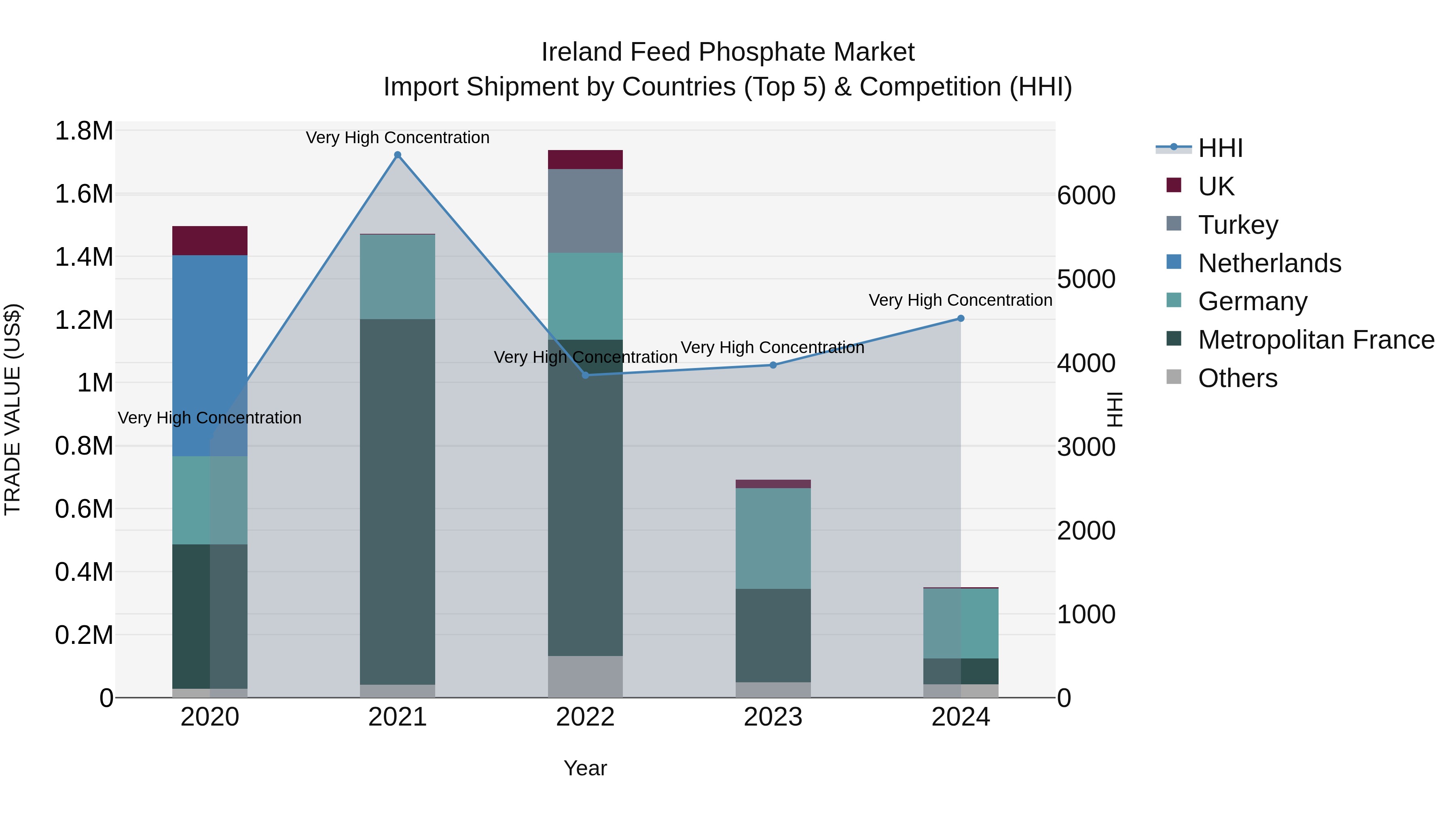 Ireland Feed Phosphate Market Top 5 Importing Countries and Market Competition (HHI) Analysis