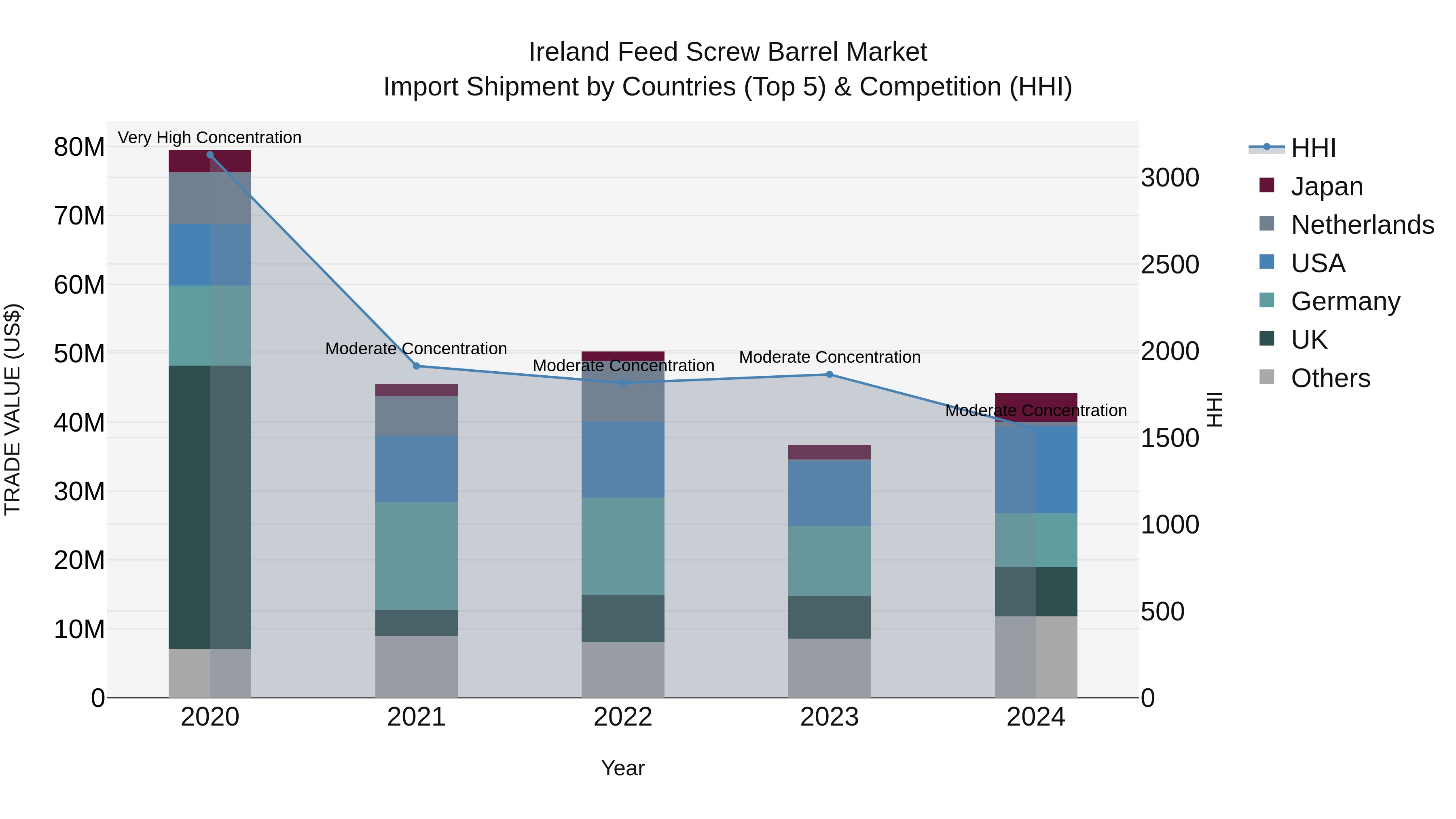 Ireland Feed Screw Barrel Market Top 5 Importing Countries and Market Competition (HHI) Analysis