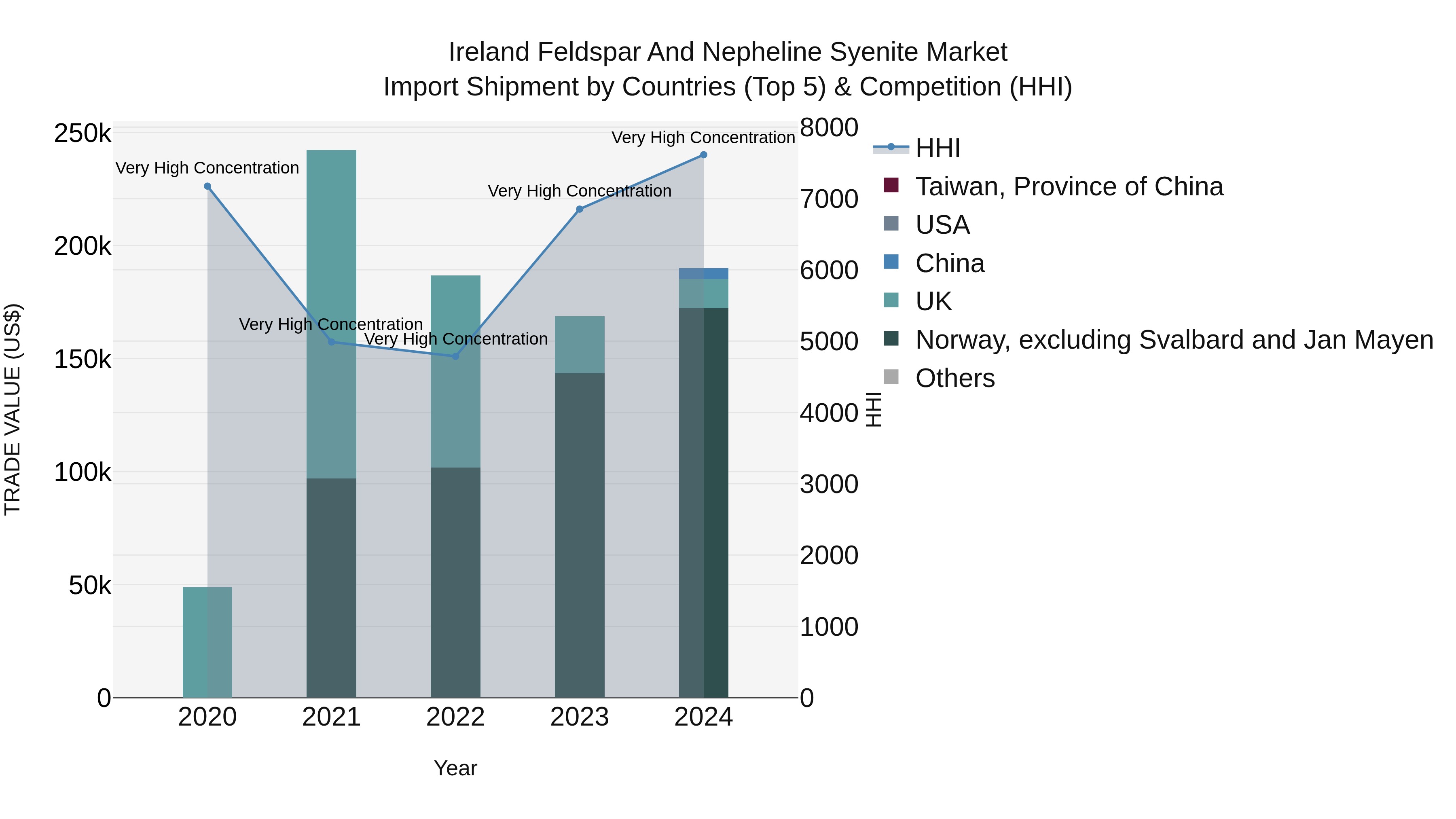 Ireland Feldspar and Nepheline Syenite Market Top 5 Importing Countries and Market Competition (HHI) Analysis