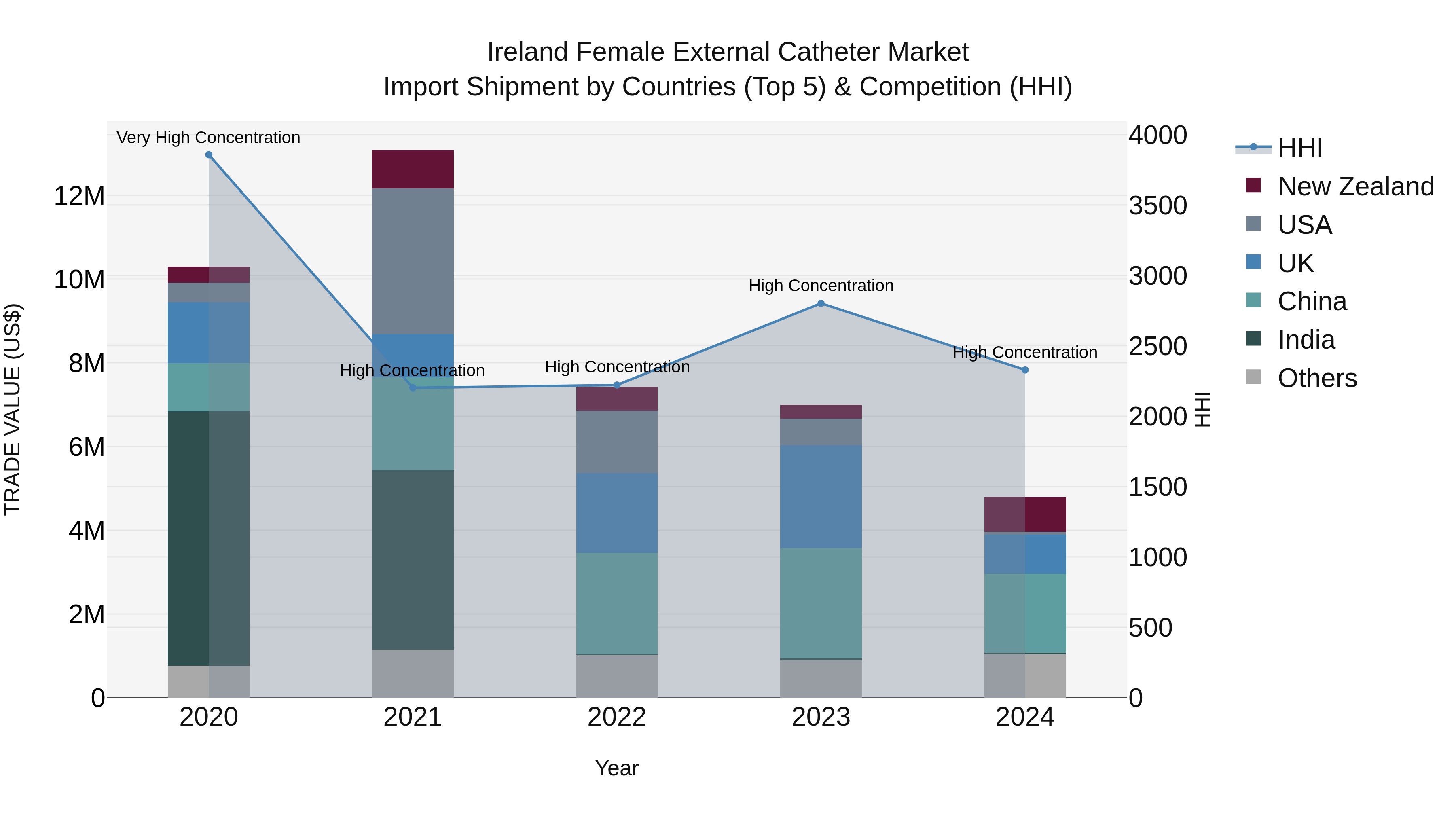 Ireland Female External Catheter Market Top 5 Importing Countries and Market Competition (HHI) Analysis
