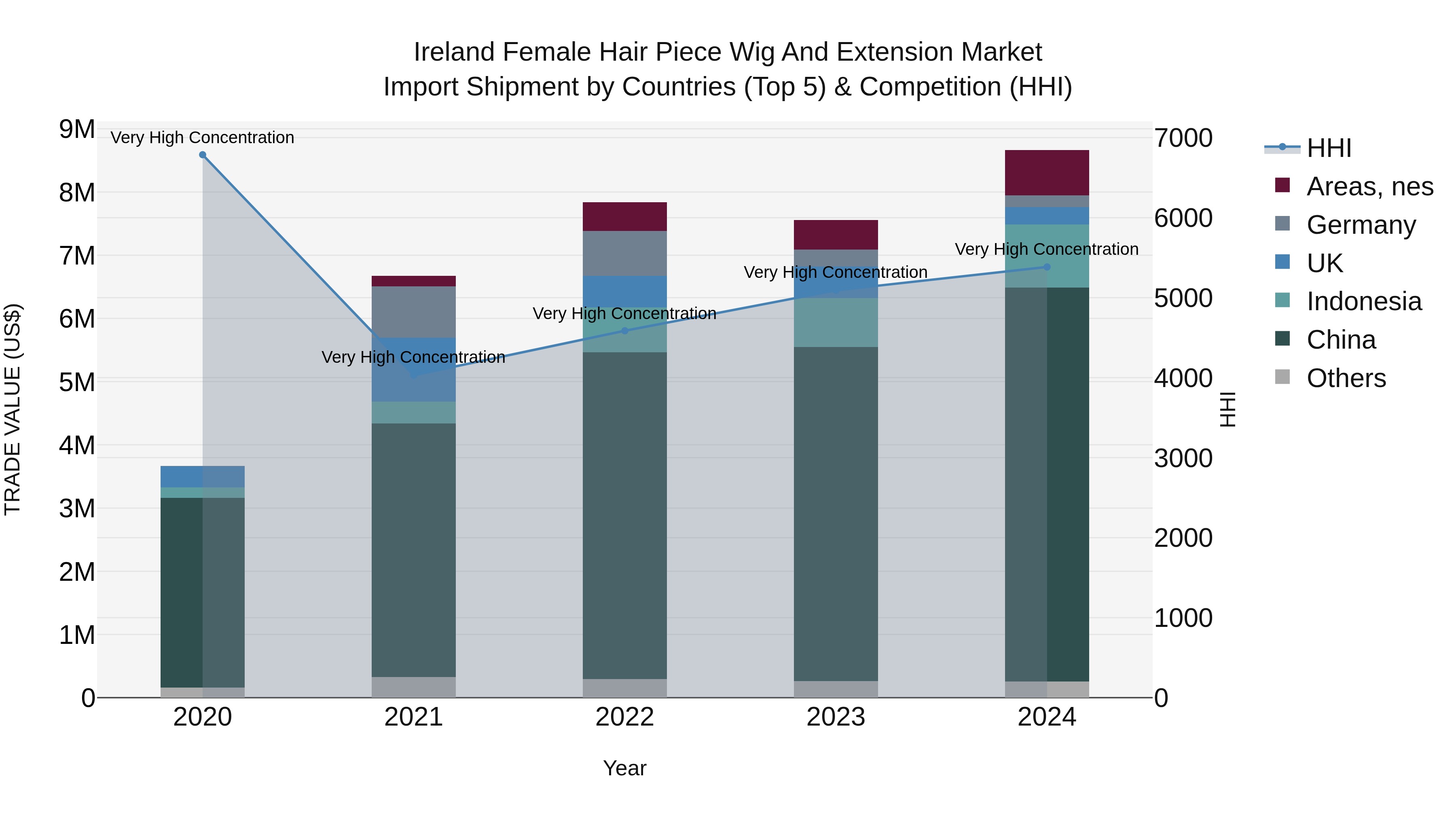 Ireland Female Hair Piece Wig and Extension Market Top 5 Importing Countries and Market Competition (HHI) Analysis
