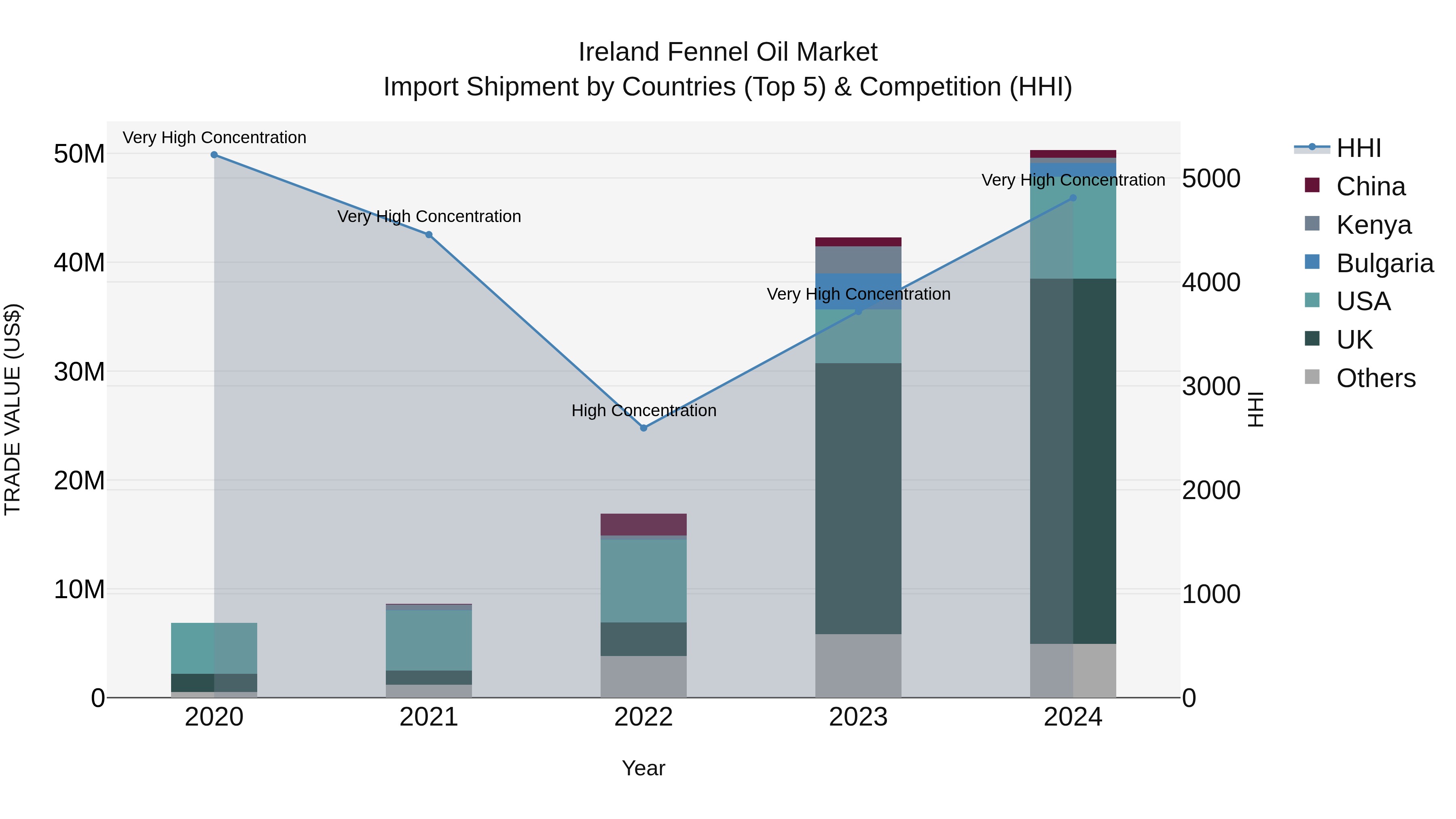 Ireland Fennel Oil Market Top 5 Importing Countries and Market Competition (HHI) Analysis