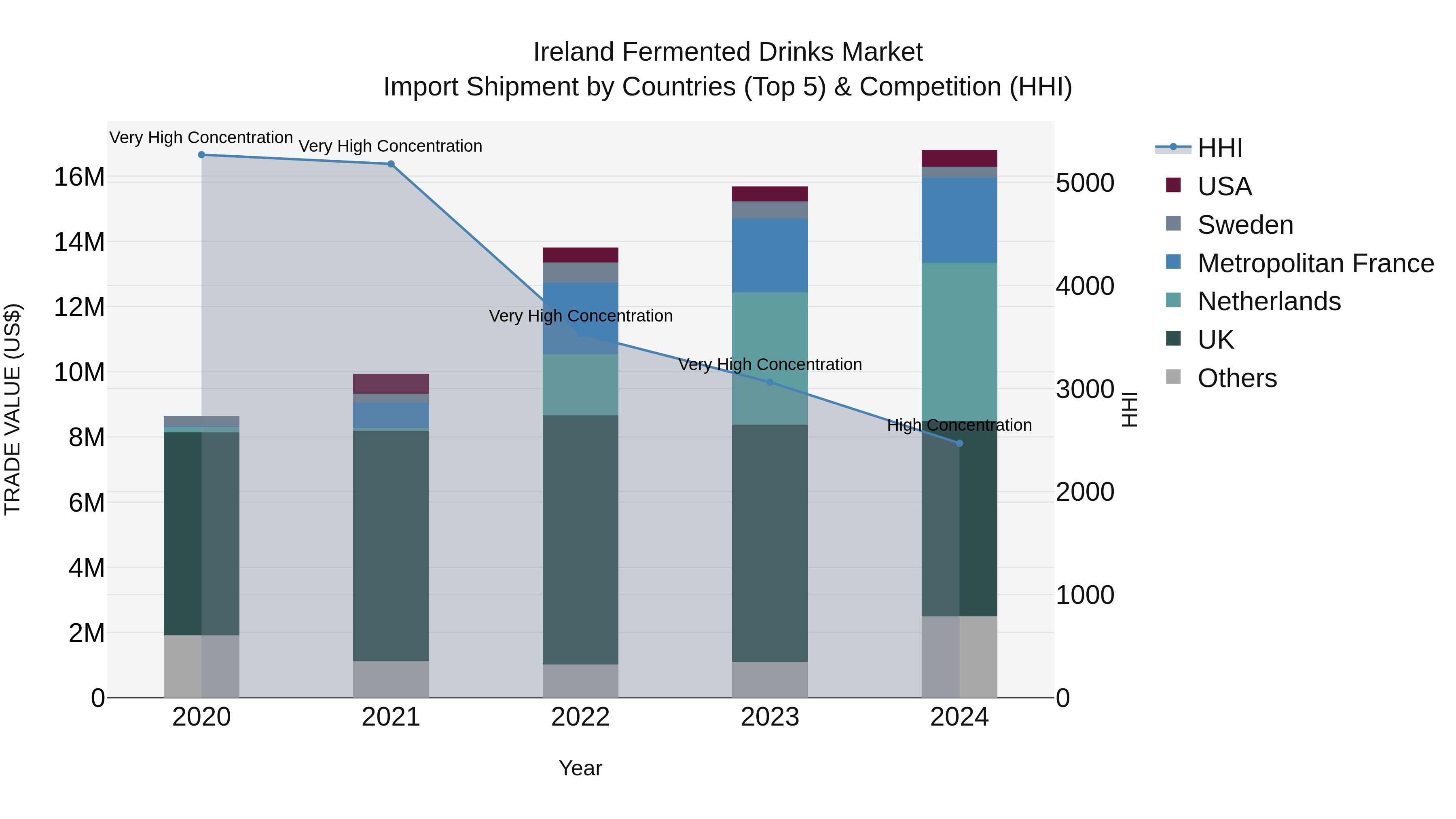 Ireland Fermented Drinks Market Top 5 Importing Countries and Market Competition (HHI) Analysis