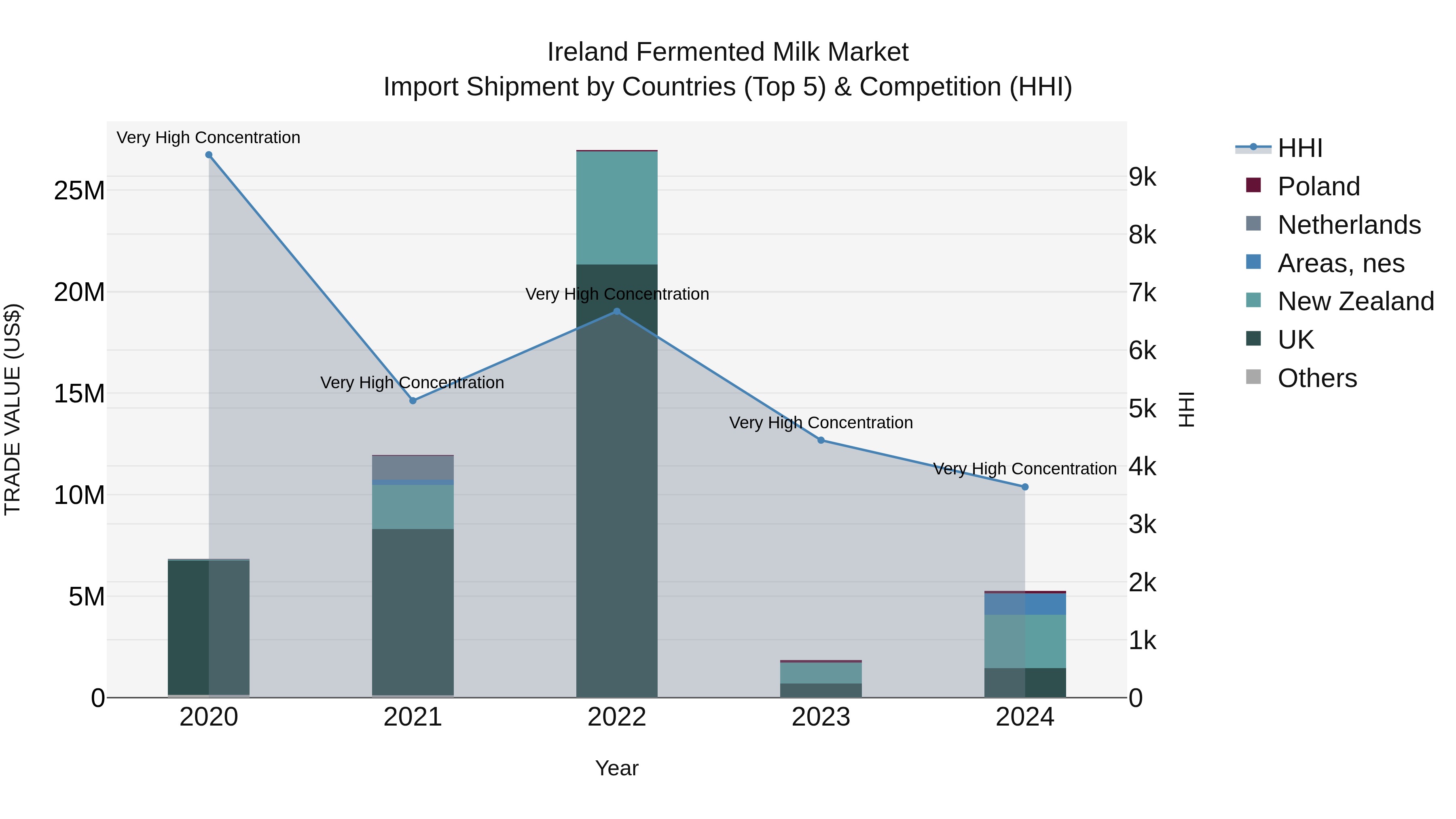 Ireland Fermented Milk Market Top 5 Importing Countries and Market Competition (HHI) Analysis