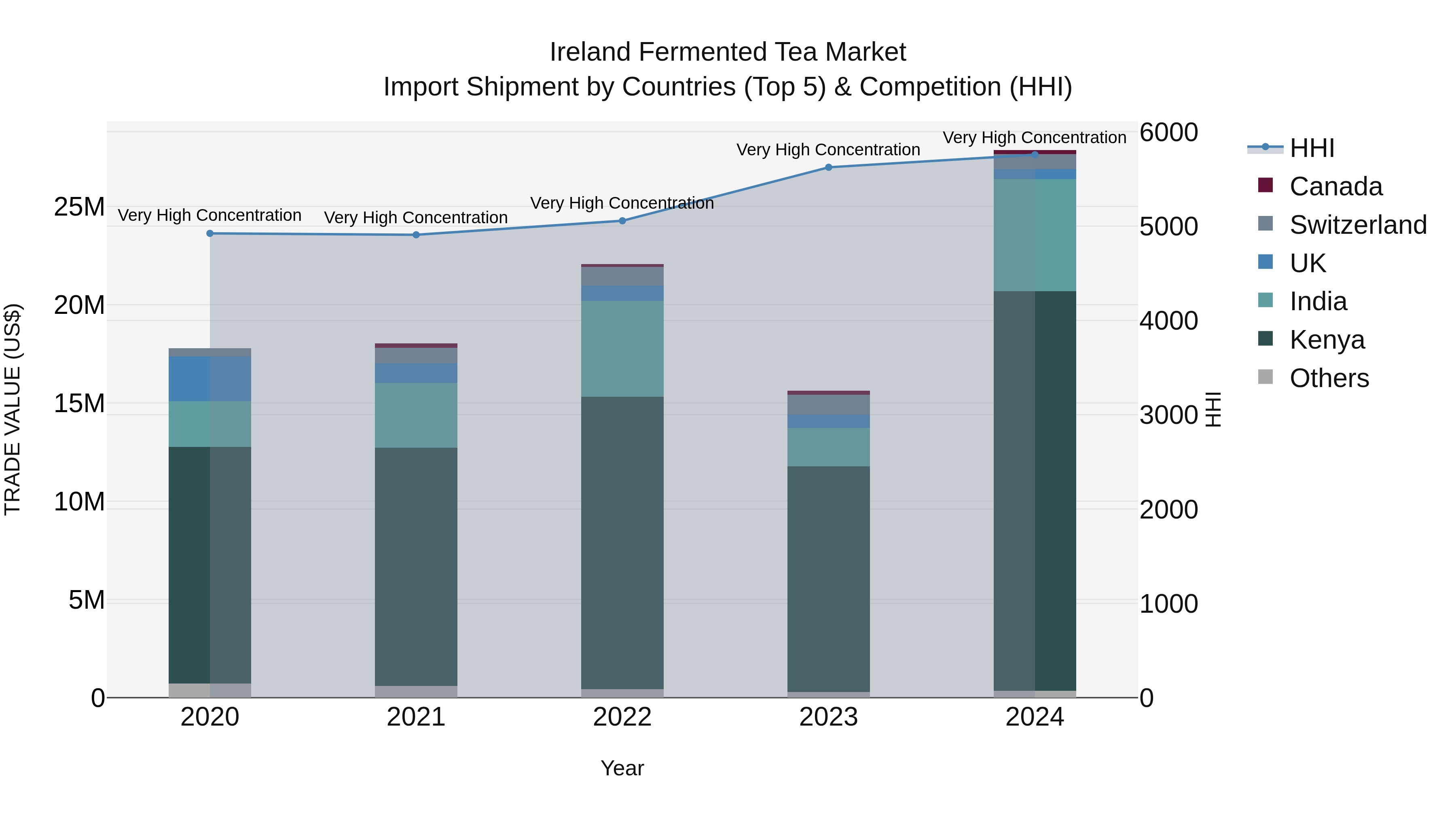 Ireland Fermented Tea Market Top 5 Importing Countries and Market Competition (HHI) Analysis