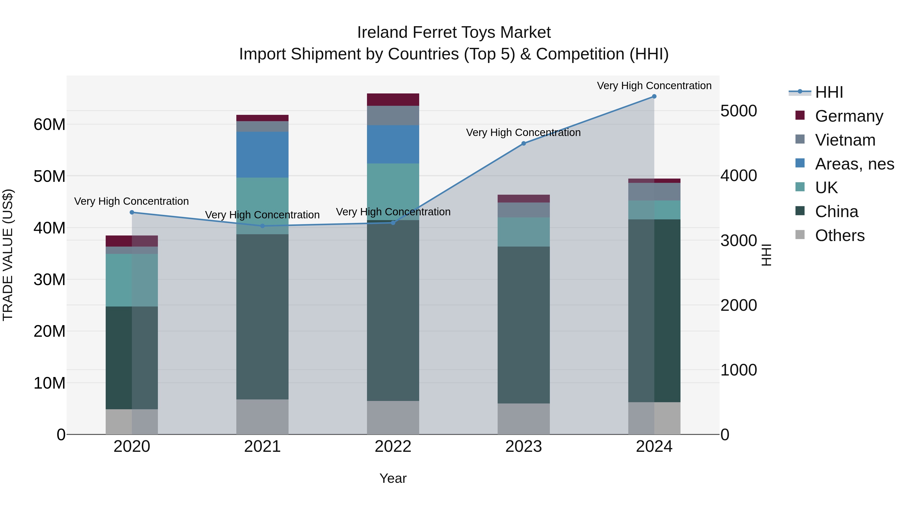 Ireland Ferret Toys Market Top 5 Importing Countries and Market Competition (HHI) Analysis