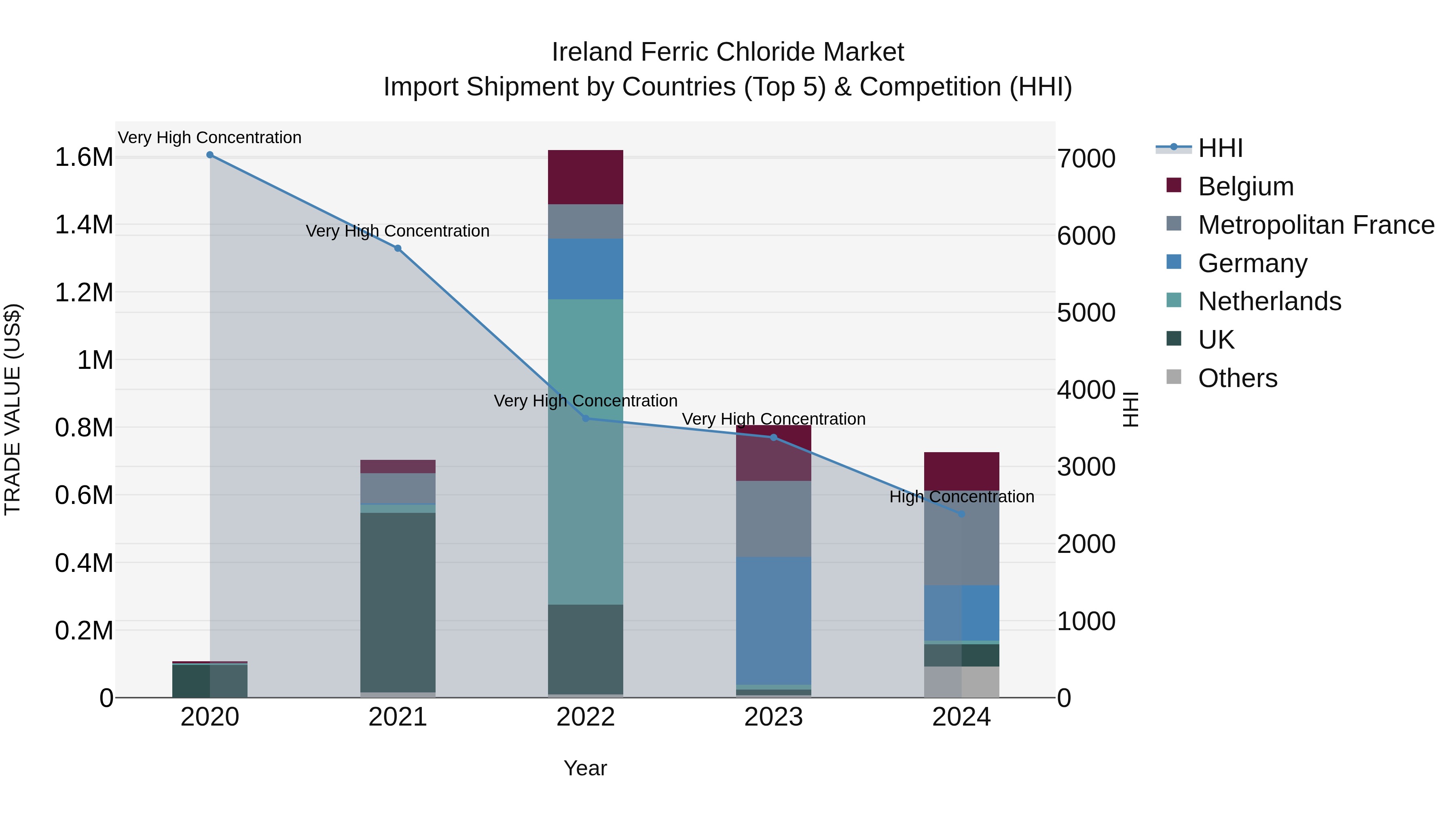 Ireland Ferric Chloride Market Top 5 Importing Countries and Market Competition (HHI) Analysis