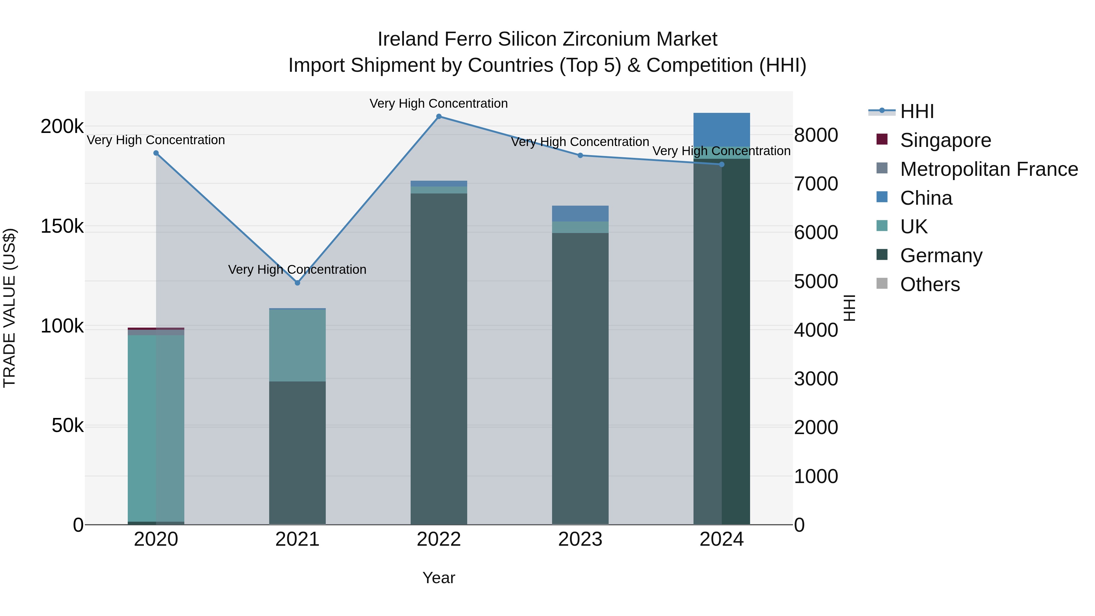 Ireland Ferro Silicon Zirconium Market Top 5 Importing Countries and Market Competition (HHI) Analysis
