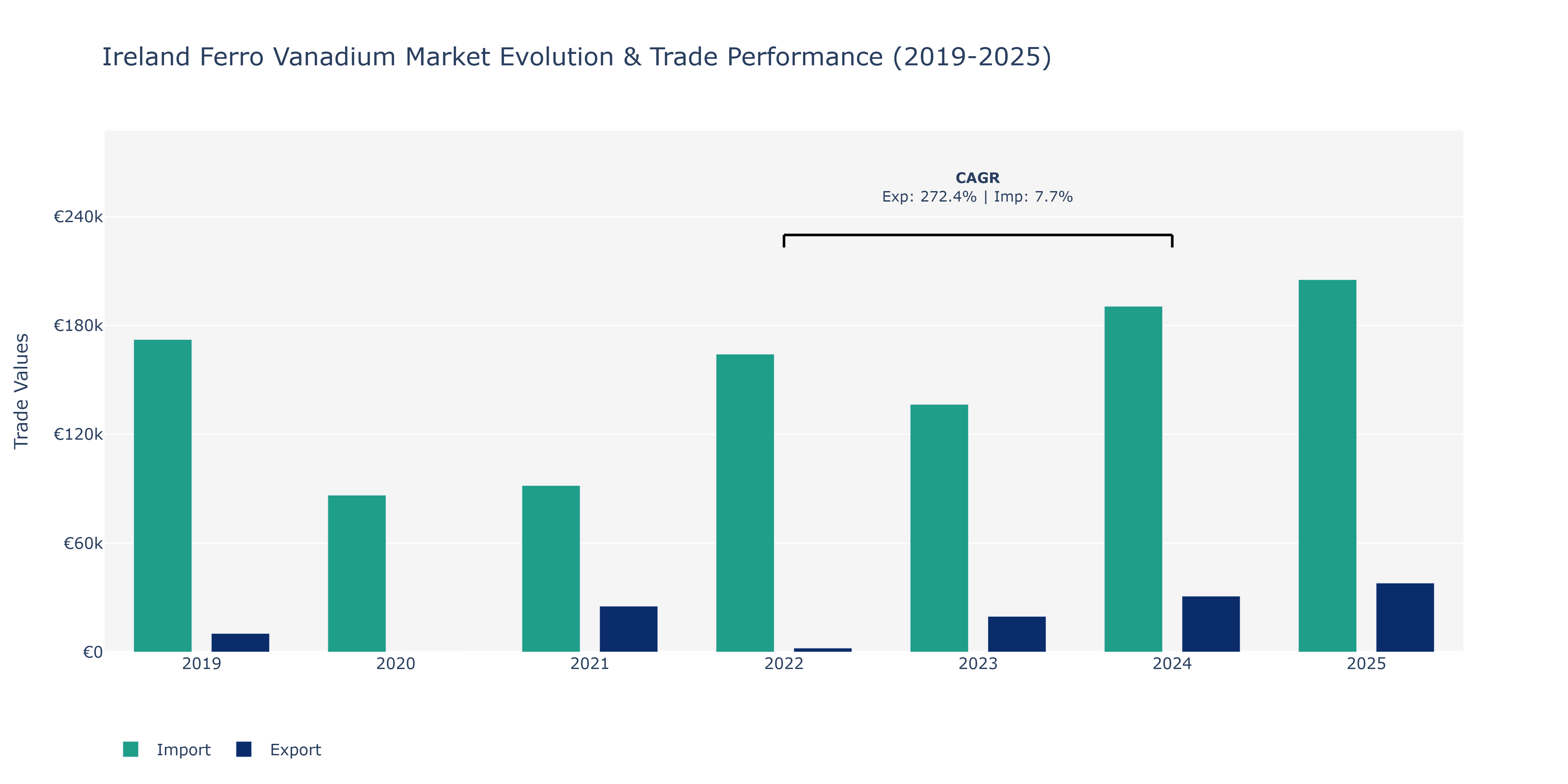 Ireland Ferro Vanadium Market: Production & Trade Performance (2019-2025)