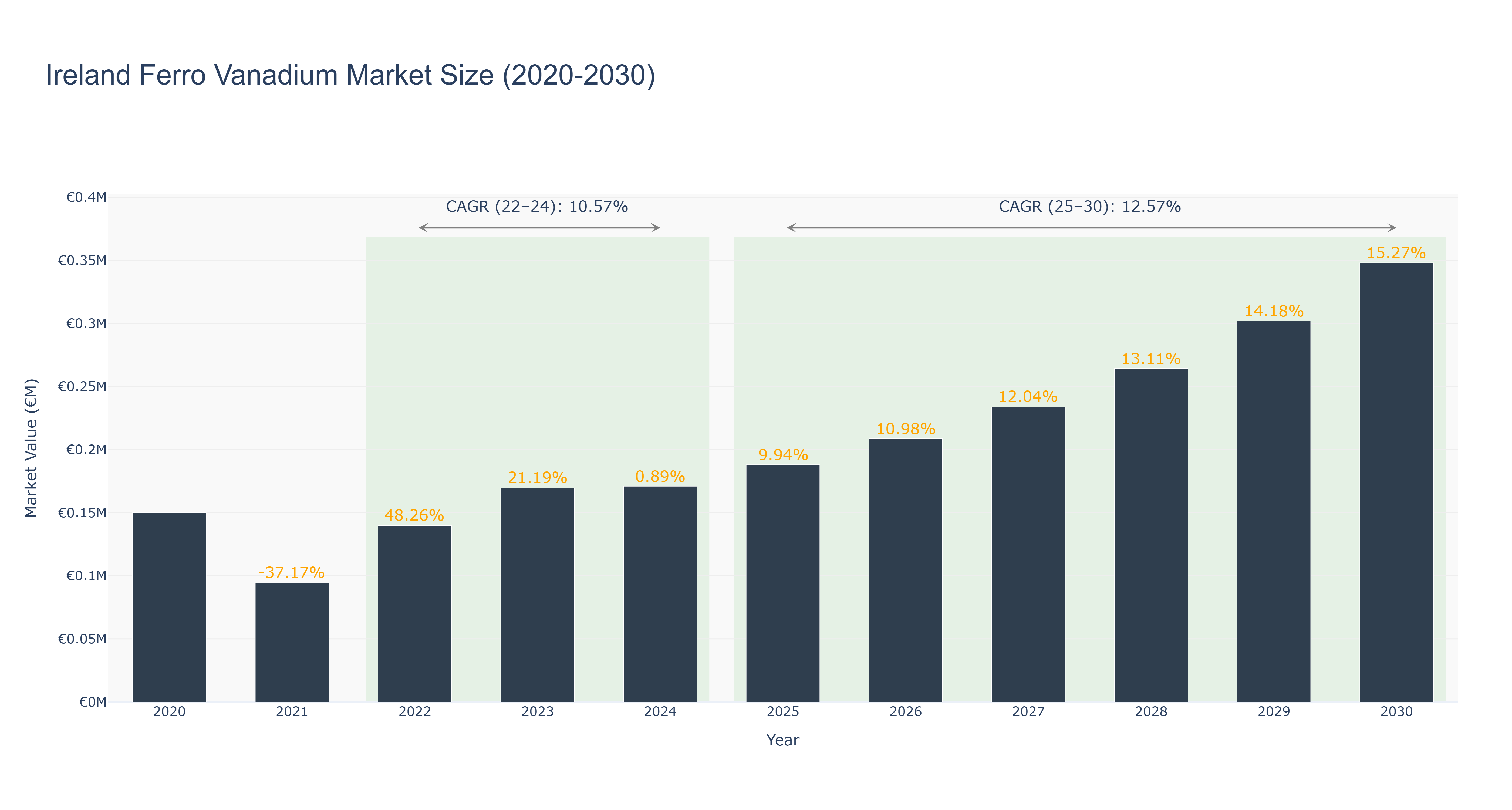 Ireland Ferro Vanadium Market Size (2020-2030)
