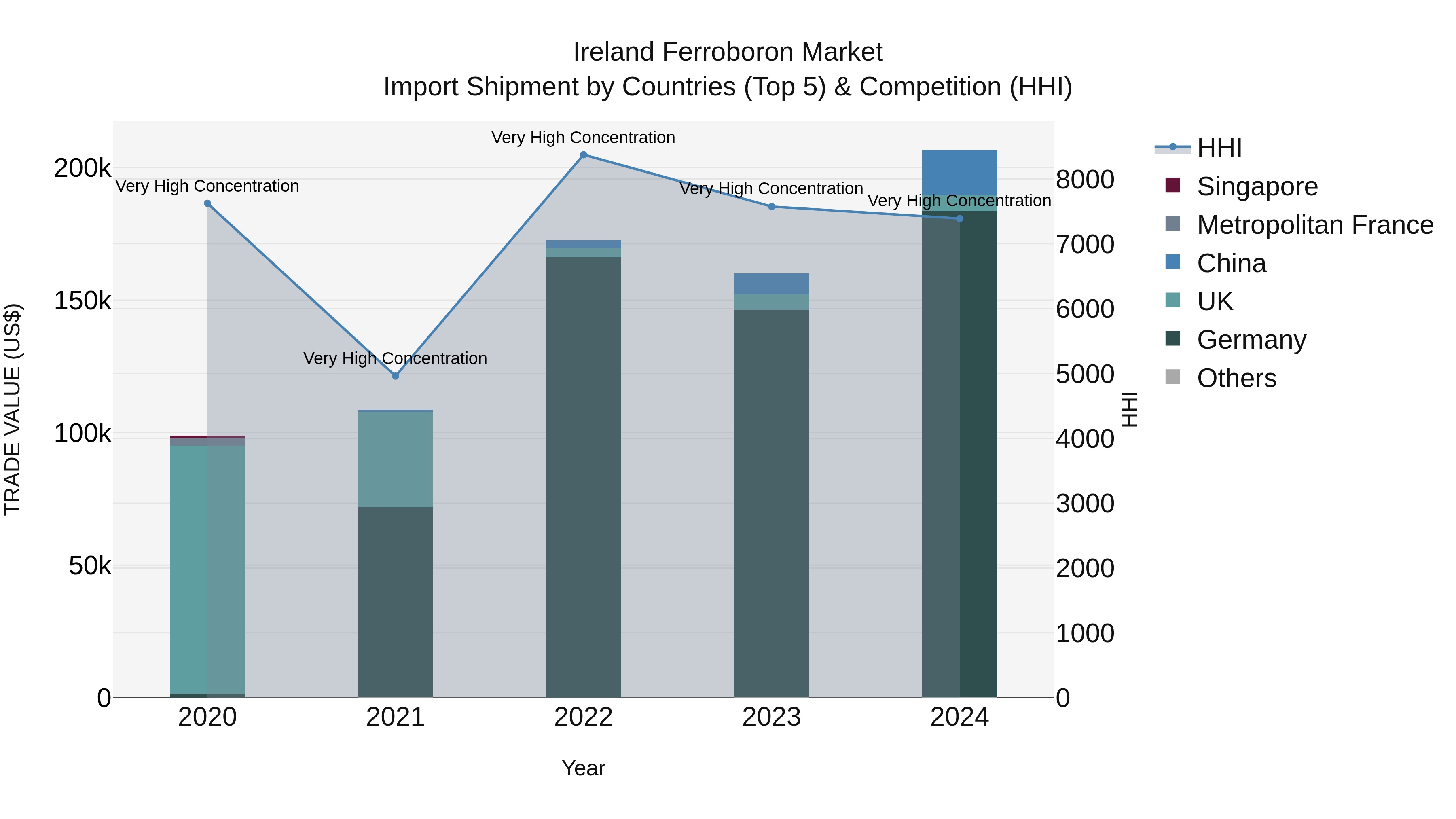 Ireland Ferroboron Market Top 5 Importing Countries and Market Competition (HHI) Analysis