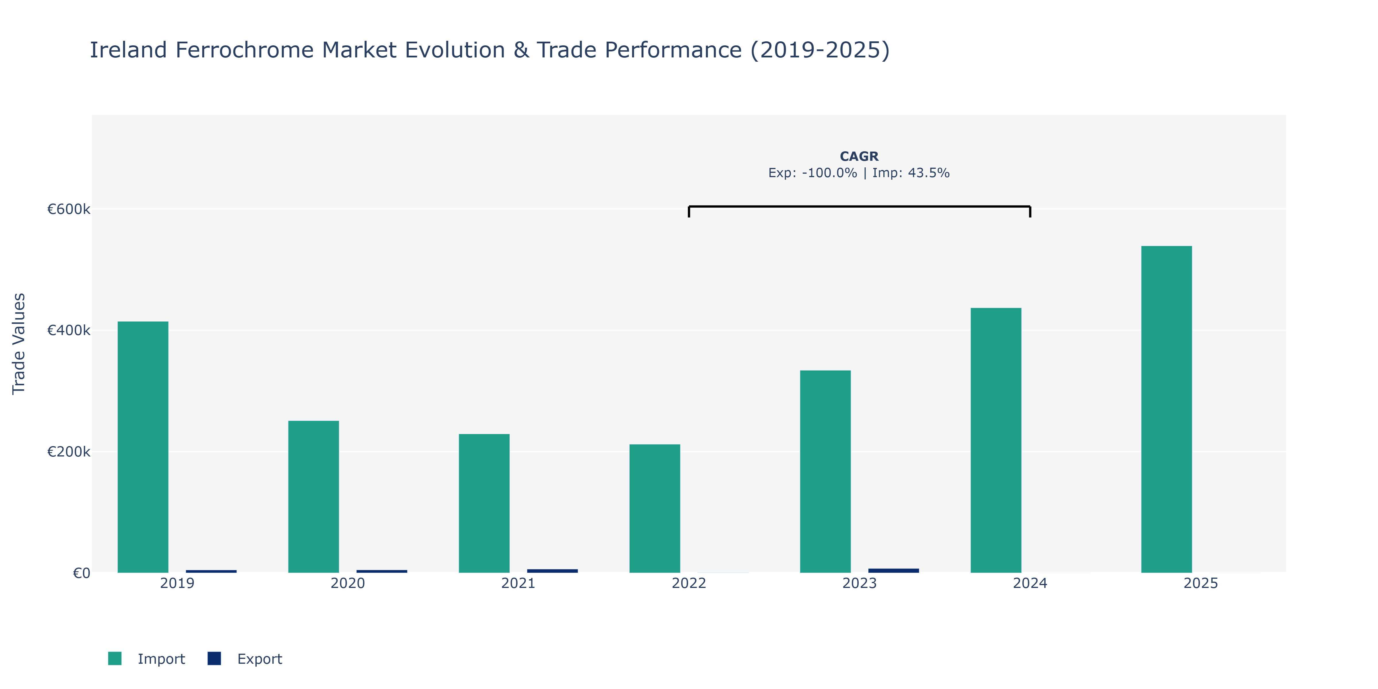Ireland Ferrochrome Market: Production & Trade Performance (2019-2025)