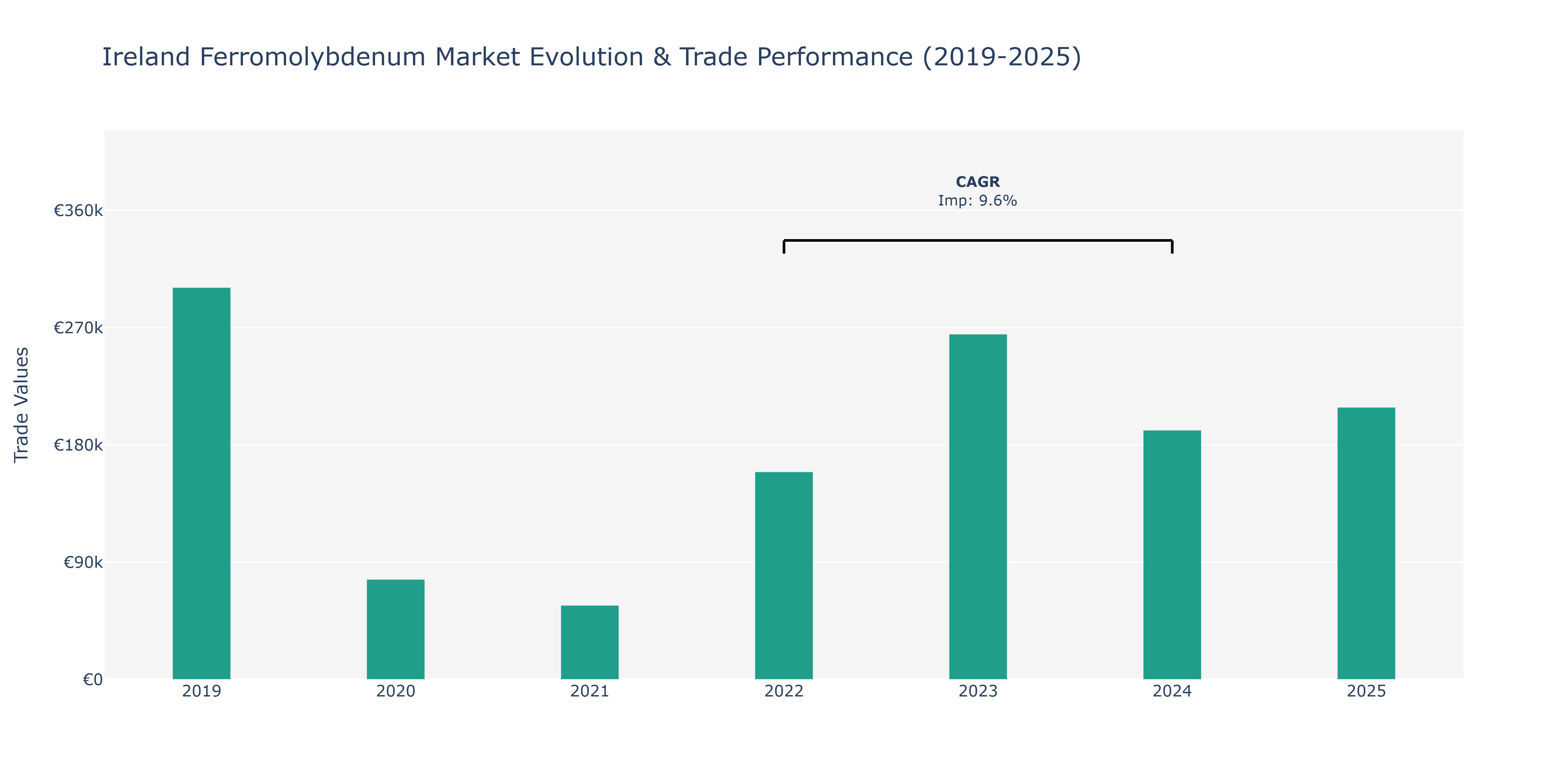 Ireland Ferromolybdenum Market: Production & Trade Performance (2019-2025)