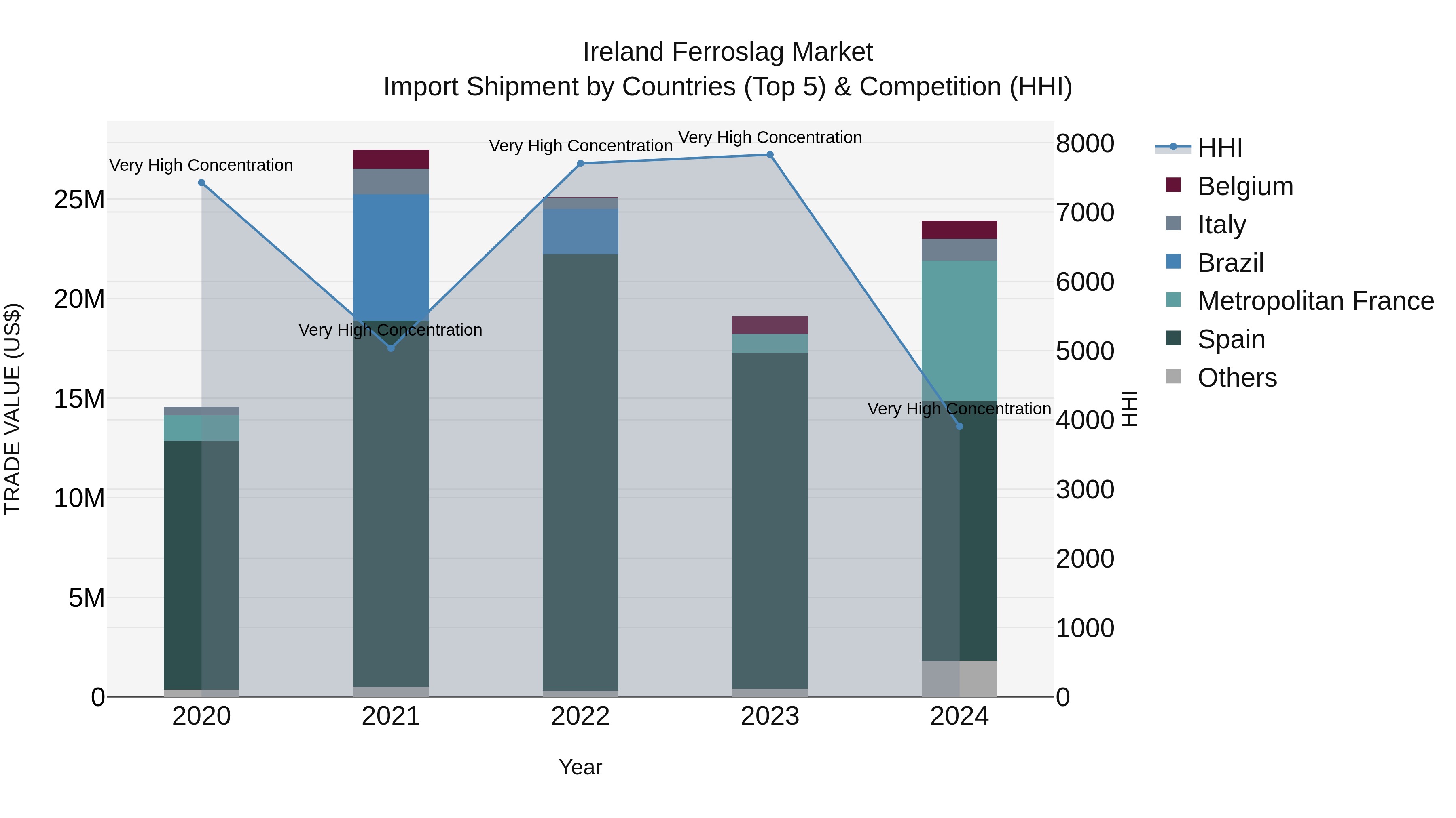 Ireland Ferroslag Market Top 5 Importing Countries and Market Competition (HHI) Analysis
