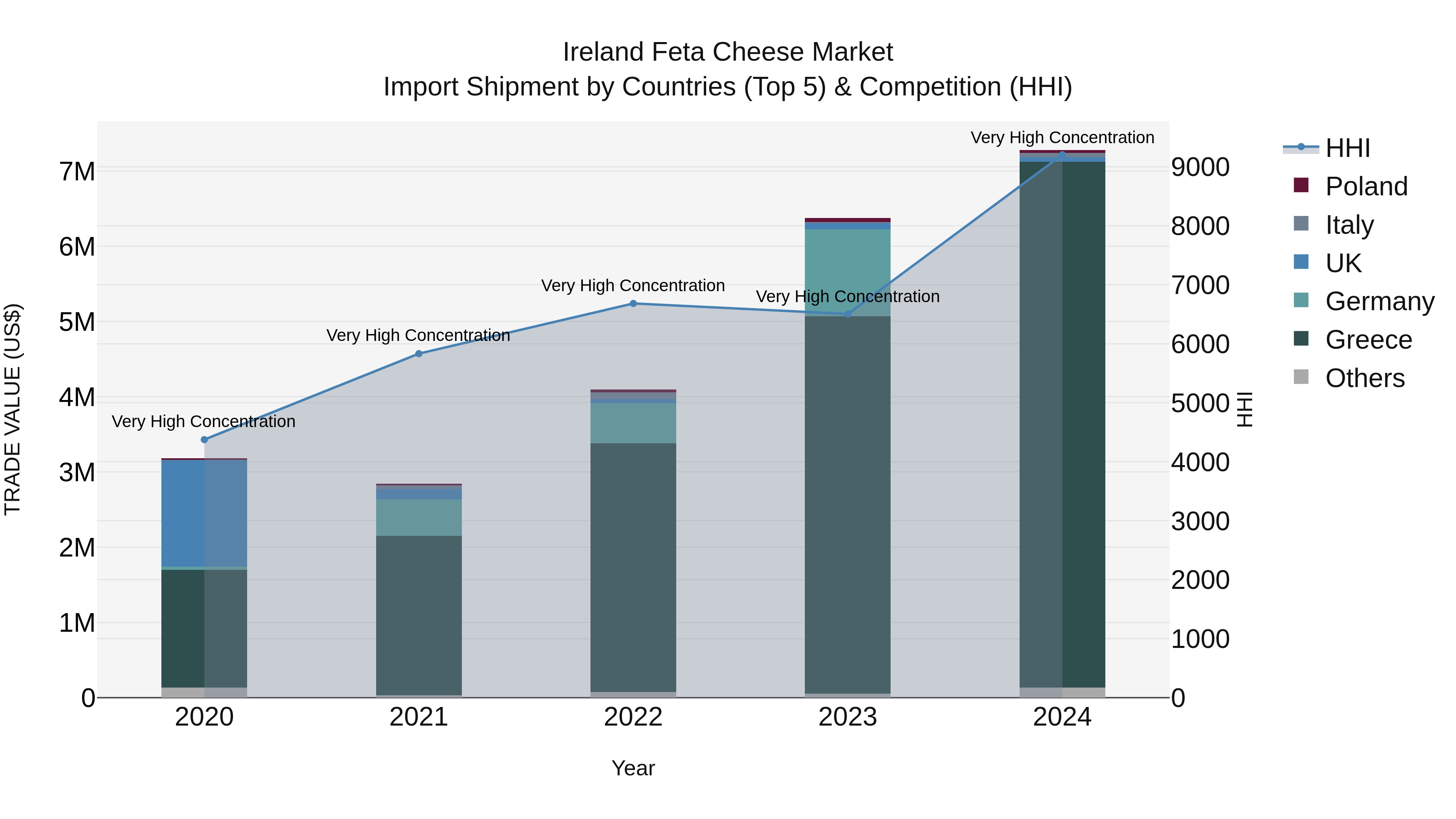 Ireland Feta Cheese Market Top 5 Importing Countries and Market Competition (HHI) Analysis
