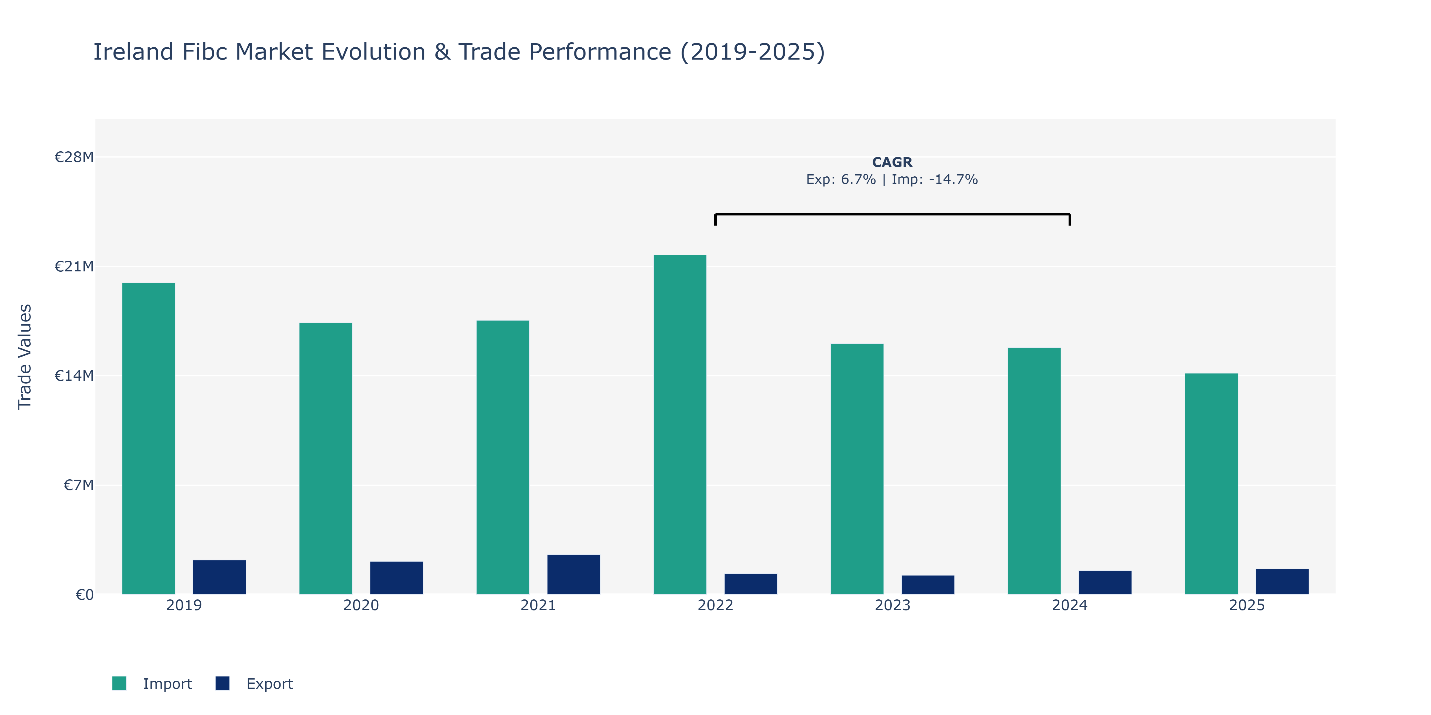 Ireland Fibc Market: Production & Trade Performance (2019-2025)