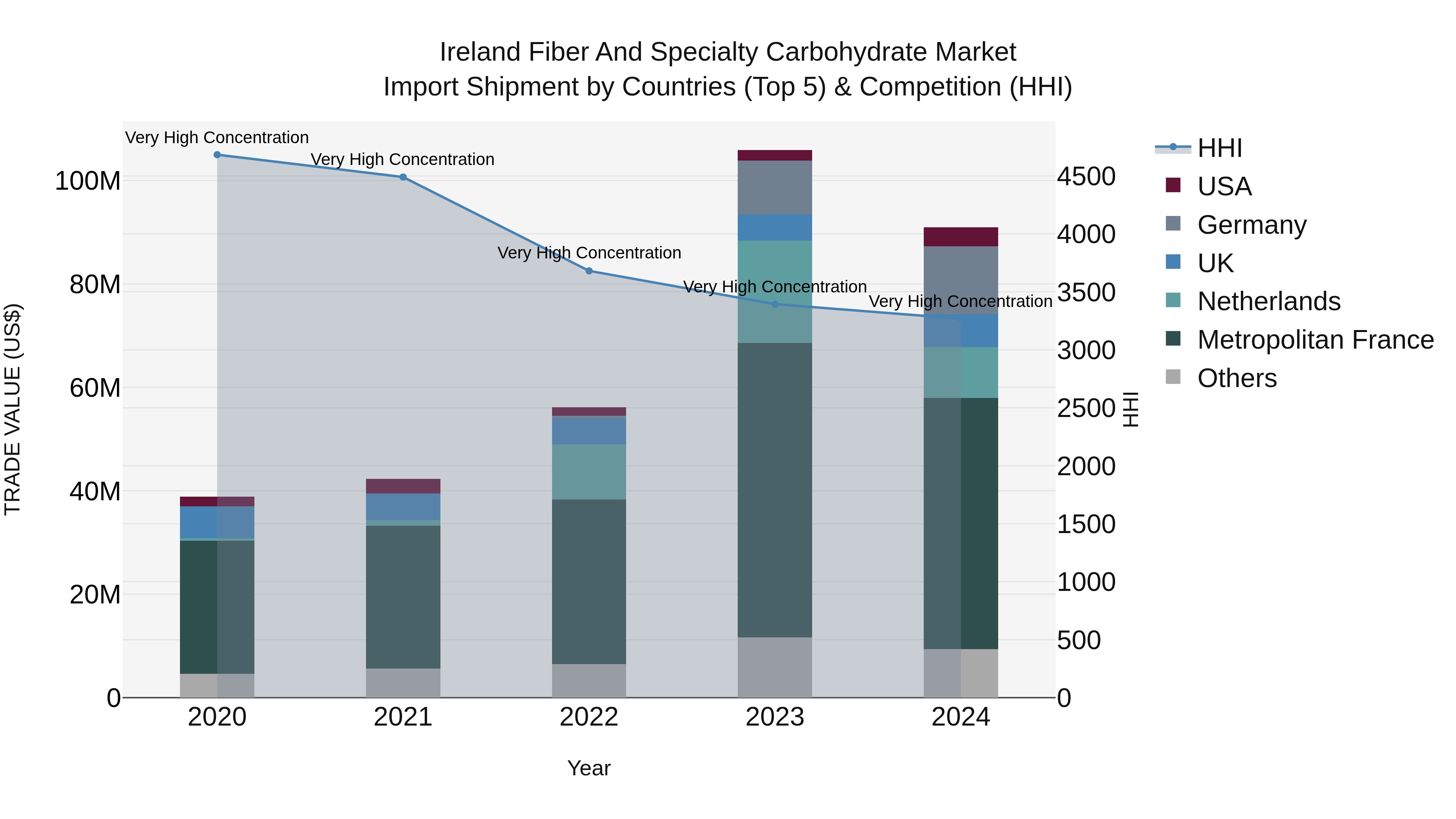 Ireland Fiber and Specialty Carbohydrate Market Top 5 Importing Countries and Market Competition (HHI) Analysis