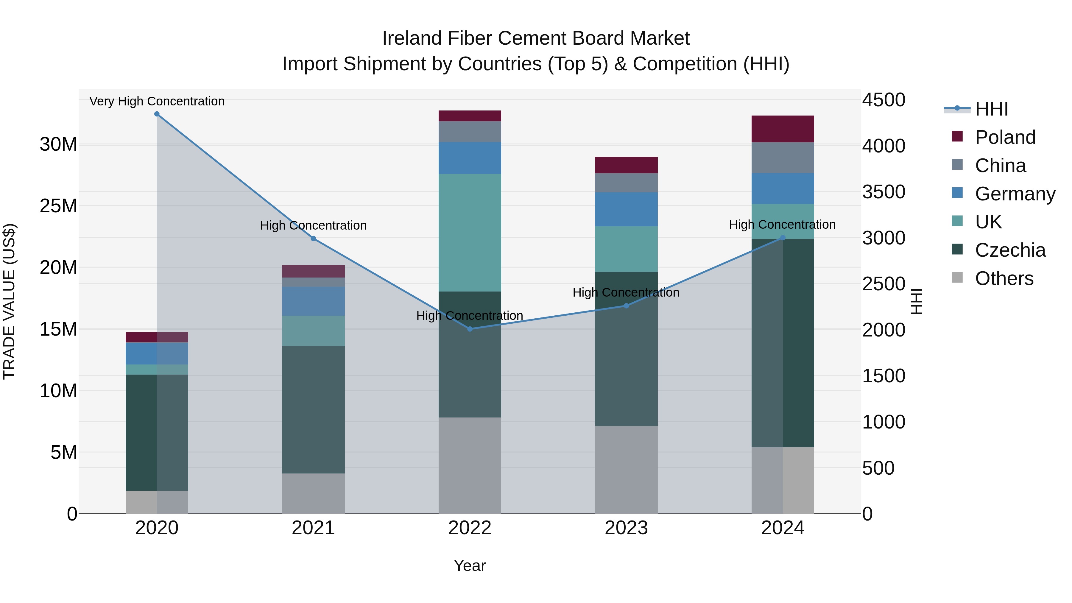 Ireland Fiber Cement Board Market Top 5 Importing Countries and Market Competition (HHI) Analysis